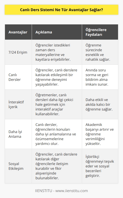 Canlı ders sistemi, öğrencilere günümüz teknolojisinin sunduğu çok sayıda avantaj sağlar. Bunlar arasında;  - Öğrencilerin istedikleri her an ders materyallerine ve ders materyallerine erişmesini sağlar.  - Öğrenciler istedikleri her an canlı dersleri takip edebilirler.  - Öğretmenler, öğrencilerin ilgisini artırmak ve işlemleri kolaylaştırmak için canlı dersleri daha interaktif hale getirebilirler.  - Öğrenciler, canlı derslerden daha iyi anlayabilir ve dersleri daha verimli öğrenebilirler.  - Öğrencilerin, dersleri anlamalarını ve dersleri anında özetlemelerini kolaylaştırır.  - Öğrenciler, canlı dersleri katılarak diğer öğrencilerle iletişim kurabilirler.  - Canlı dersler, öğrencilerin istedikleri her an dersleri anlamalarını ve konuşmalarını kolaylaştırır.  - Canlı dersler, öğrencilerin dersleri anlamasını ve derslerde başarılı olmalarını destekler.
