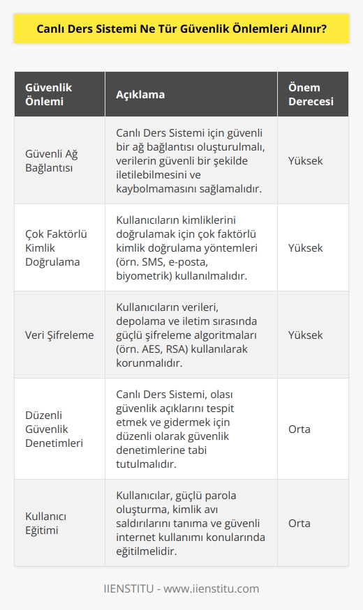 Güvenlik önlemleri, Canlı Ders Sisteminin güvenliğini sağlamak için alınır. Bunlar şunları içerebilir:  1. Güvenli bir ağ bağlantısı: Canlı Ders Sistemi için canlı bir ağ bağlantısı oluşturmak, verilerin güvenli bir şekilde iletilebilmesini ve kaybolmamasını sağlar.  2. Güvenli oturum açma: Canlı Ders Sistemi kullanıcılarının kimliklerini doğrulamak için güvenli oturum açma yöntemleri kullanılabilir.  3. Güvenli veri depolama: Canlı Ders Sistemi kullanıcılarının verilerinin güvenli bir şekilde saklanması sağlanmalıdır.  4. Güvenli veri iletimi: Canlı Ders Sistemi iletimi sırasında kullanıcıların verileri güvenli bir şekilde şifrelenmelidir.  5. Güvenli parola yönetimi: Canlı Ders Sistemi kullanıcılarının parolalarını koruyabilecek güvenli bir parola yönetimi sistemi kullanılmalıdır.  6. Güvenli sunucu ve cihazlar: Canlı Ders Sistemi için kullanılan sunucu ve cihazların güvenliğinin sağlanması gerekmektedir.