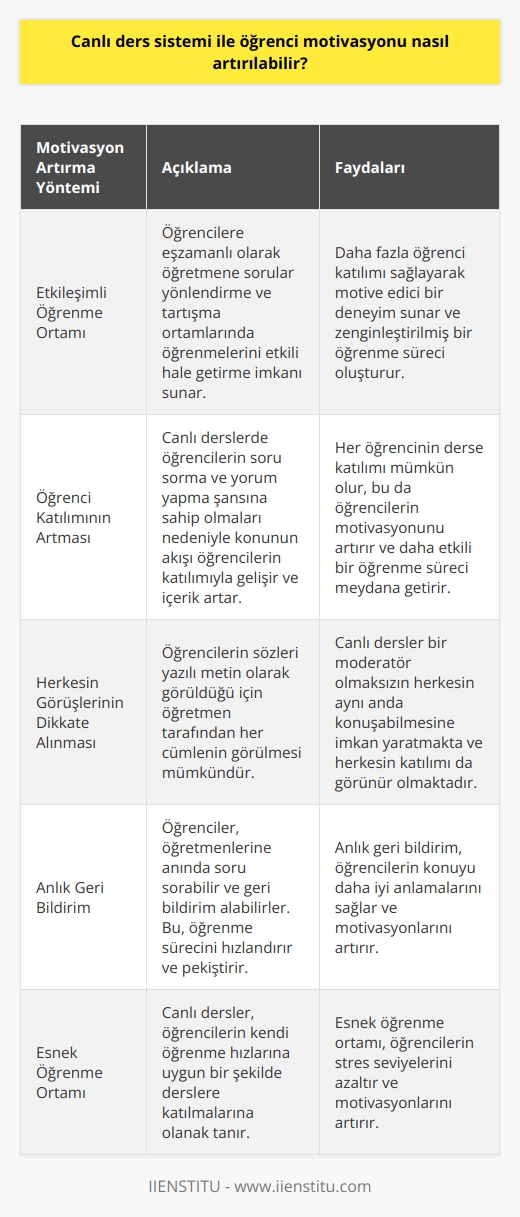 Canlı Ders Sistemi ile Öğrenci Motivasyonunun Artırılması  İnternetin hayatımıza girmesiyle birlikte eğitim anlayışımız da değişti ve online eğitim olanakları gelişti. Bu doğrultuda, canlı ders sistemi ile öğrenci motivasyonunu nasıl artırabiliriz sorusu önem kazanmaktadır. Öncelikle canlı derslerin, video derslere göre daha interaktif ve dinamik bir öğrenme ortamı sağladığı bilinmektedir.  Etkileşimli Öğrenme Ortamı  Canlı dersler, öğrencilere eşzamanlı olarak öğretmene sorular yönlendirme ve tartışma ortamlarında öğrenmelerini etkili hale getirme imkanı sunmaktadır. Bu da, daha fazla etkileşimli ve zenginleştirilmiş bir öğrenme süreci demektir. Video derslerle kıyaslandığında, canlı dersler daha fazla öğrenci katılımı sağlayarak motive edici bir deneyim sunar.  Öğrenci Katılımının Artması  Canlı derslerde öğrencilerin    ve yorum yapma şansına sahip olmaları nedeniyle konunun akışı öğrencilerin katılımıyla gelişir ve içerik artar. Sınıf ortamında dahi bütün öğrenciler kendini ifade etme şansı bulamazken, canlı derslerde her öğrencinin derse katılımı mümkündür. Bu da öğrencilerin motivasyonunu artırır ve daha etkili bir öğrenme süreci meydana getirir.  Herkesin Görüşlerinin Dikkate Alınması  Öğrencilerin sözleri yazılı metin olarak görüldüğü için    tarafından her cümlenin görülmesi mümkündür. Sınıfta öğrenciler aynı anda konuşamazlar ve konuşmak için uygun anı yakalamak zorundadır. Canlı dersler bir moderatör olmaksızın herkesin aynı anda konuşabilmesine imkan yaratmaktadır. Böylece herkesin katılımı da görünür olmaktadır.  Özetle, canlı ders sistemi ile öğrenci motivasyonunu artırmanın yolları, etkileşimli öğrenme ortamının sağlanması, öğrenci katılımının artırılması ve herkesin görüşlerinin dikkate alınması olarak sıralanabilir. Bu yöntemler sayesinde, daha başarılı ve motive edici bir eğitim süreci sağlanabilir. Özellikle şu anki online eğitim koşullarında, canlı derslerin öğrencilerin motivasyonu üzerinde olumlu etkileri olduğu unutulmamalıdır.