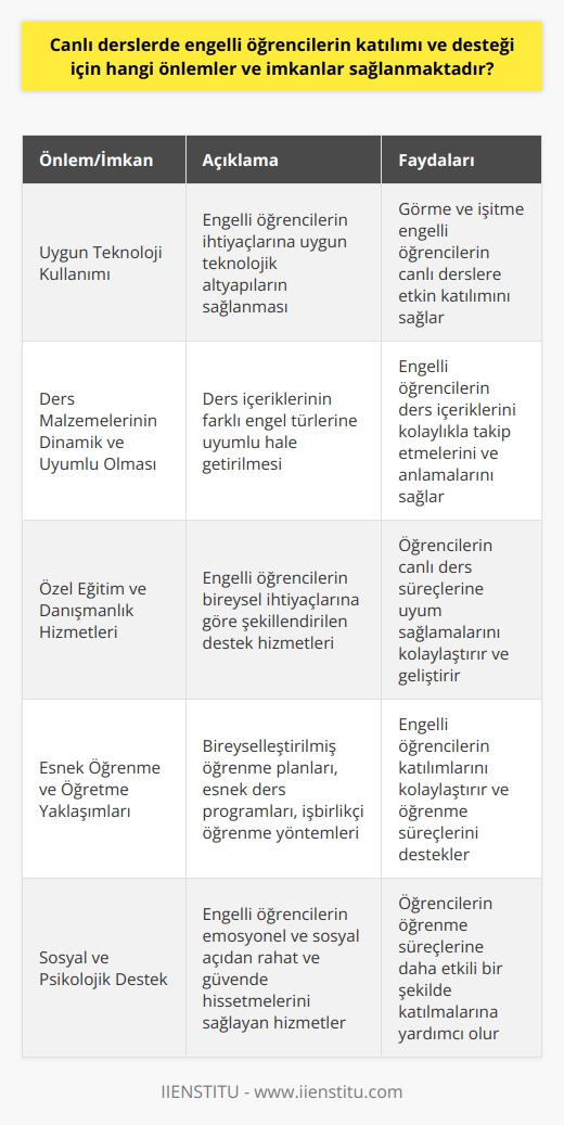 Canlı derslerde engelli öğrencilerin katılımı ve desteği için alınabilecek önlemler ve sağlanabilecek imkanlar şunlardır:  **UYGUN TECNOLOJİ KULLANIMI**  Öncelikle engelli öğrencilerin canlı derslere katılımları için gerekli teknolojik alt yapıların sağlanması önemlidir. Bu kapsamda, görme engelli öğrenciler için sesli ve yazılı metinleri sesli olarak sunan uygulamalar kullanılabilir. İşitme engelli öğrenciler için de ders anlatımlarının işaret dili kullanarak yapılması veya işaret dili tercümanlarının ders sürecinde destek sağlaması gereklidir.  **DERS MALZEMELERİNİN DINAMİK VE UYUMLU OLMASI**  Canlı derslerde kullanılan sunum ve ders malzemelerinin farklı engel türlerine uyumlu hale getirilmesi gerekmektedir. Bu sayede, engelli öğrenciler de ders içeriğini kolaylıkla takip edebilir ve anlayabilirler.  **ÖZEL EĞİTİM VE DANIŞMANLIK HİZMETLERİ**  Engelli öğrencilerin canlı ders süreçlerine uyum sağlamalarını geliştirecek ve kolaylaştıracak özel eğitim ve danışmanlık hizmetleri sunulabilir. Bu hizmetler, öğrencilerin bireysel ihtiyaç ve beklentilerine göre şekillendirilmeli ve ihtiyaç durumunda güncellenmelidir.  **ESNEK ÖĞRENME AND ÖĞRETME YAKLAŞIMLARI**  Engelli öğrencilerin katılımlarını kolaylaştırmak ve onların öğrenme süreçlerini desteklemek için şu esnek öğrenme ve öğretme yöntemlerinden faydalanılabilir:  1. Bireyselleştirilmiş öğrenme planları 2. Esnek ders programları ve takvimleri 3. Yer ve zaman bağımsız öğrenme imkanları 4. İşbirlikçi ve takım çalışması odaklı öğrenme yöntemleri  **SOSYAL VE PSİKOLİĞİK DESTEK**  Engelli öğrencilerin canlı derslerde başarılı olabilmeleri için sosyal ve psikolojik destek hizmetleri de sunulmalıdır. Bu destek hizmetleri öğrencilerin, emosyonel ve sosyal düzeyde rahat ve güvende hissetmelerine yardımcı olur ve bu sayede öğrenme süreçlerine daha etkili bir şekilde katılabilirler.  Sonuç olarak, canlı derslerde engelli öğrencilerin katılımını ve desteğini sağlamak için bir dizi önlem ve imkan sunulmaktadır. Bu önlemler ve imkanlar sayesinde engelli öğrenciler, eğitim süreçlerine daha rahat ve verimli bir şekilde katılabilir ve yaşamlarında daha başarılı olabilirler.