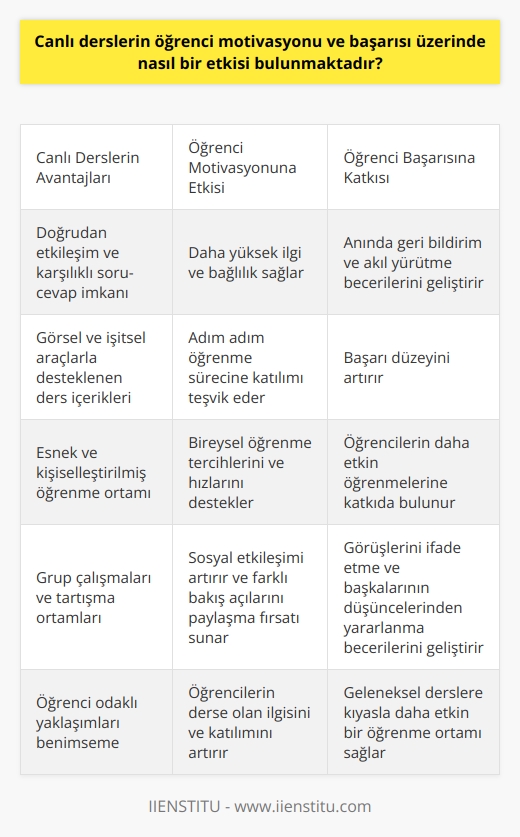 Öğrenci Motivasyonu Üzerindeki Etkiler  Canlı derslerin, öğrenci motivasyonu üzerinde önemli bir etkisi bulunmaktadır. Geleneksel sınıf ortamından farklı olarak, canlı derslerde öğrenciler öğretmenlerle ve diğer arkadaşlarıyla doğrudan etkileşime girerek, karşılıklı soru-cevap ve istişarelerle derslere daha fazla ilgi gösterirler. Bu durum, öğretim süreçlerinde daha yüksek bir motivasyon sağlar ve öğrencilerin ders içeriklerine daha fazla bağlılık göstermelerini teşvik eder.  Başarıyı Destekleyici Faktörler  Canlı derslerin, öğrenci başarısına katkısını sağlayan önemli unsurlardan biri de öğretim metodlarıdır. Canlı dersler, öğretmenlerin öğrencilere anında geri bildirim vermesine ve öğrencilerin akıl yürütme becerilerini geliştirmesine olanak tanır. Ayrıca, ders içeriklerinin görsel ve işitsel araçlarla desteklenmesi, öğrencilerin adım adım öğrenme sürecine katılmalarını sağlar ve böylece başarı düzeylerini artırmaktadır.  Kişiselleştirilmiş Öğrenme Ortamı  Canlı dersler, öğrencilere daha esnek ve kişiselleştirilmiş bir öğrenme ortamı sunarak, bireysel öğrenme tercihlerini ve hızlarını desteklemektedir. Bu sayede öğrenciler, kendi başarılı öğrenme yöntemleriyle çalışma imkanı bulur ve ders süreçlerinde daha başarılı olabilirler. Aynı zamanda öğretmenler de her öğrencinin beceri düzeyine ve ihtiyaçlarına göre çalışabileceği malzemeler sunarak, öğrencilerin daha etkin öğrenmelerine katkıda bulunur.  Sosyal Etkileşimin Artması  Canlı dersler, öğrencilerin eğitim sürecinde daha fazla sosyal etkileşim sağlar. Bu bağlamda, grup çalışmalarının ve tartışma ortamlarının önemi büyür. Öğrenciler, kendi görüşlerini ifade edebilme, farklı bakış açılarıyla konuları tartışabilme ve başkalarının düşüncelerinden yararlanabilme becerilerini geliştirir. Bu da öğrenci motivasyonu ve başarısı üzerinde olumlu bir etkiye sahiptir.  Sonuç olarak, canlı dersler öğrenci motivasyonu ve başarısı üzerinde olumlu ve teşvik edici bir rol oynamaktadır. Canlı derslerin, geleneksel derslerden daha etkin bir öğrenme ortamı sunması ve öğrenci odaklı yaklaşımları benimsemesi nedeniyle, öğrenci motivasyonu ve başarı düzeylerinin artmasına katkıda bulunduğu görülmektedir.