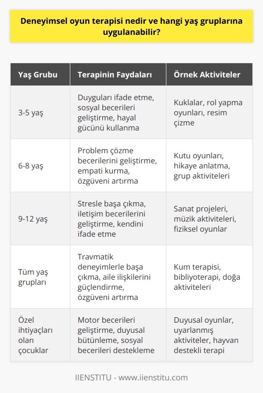 Deneyimsel Oyun Terapisi Nedir?   Deneyimsel oyun terapisi, çocukların kendilerini ve yaşadıkları dünyayı anlamalarına yardımcı olmak için oyun ve eğlenceli etkinliklerle bilgi ve beceri kazandırmayı amaçlayan bir terapi yöntemidir. Bu terapide, çocuklarla yapılan oyunlar ve etkinlikler, onların duygularını ifade etmelerine, stresle başa çıkmalarına ve problemlerini çözmelerine destek olur. Terapist, çocuğun yaşına ve ihtiyaçlarına uygun oyunlar ve etkinlikler seçerek süreci yönlendirir.   Hangi Yaş Gruplarına Uygulanabilir?   Deneyimsel oyun terapisi, genellikle 3-12 yaş arası çocuklara uygulanabilir. Bu yaş grupları, oyunların ve etkinliklerin çocukların gelişimine en uygun olduğu dönemlerdir. Terapist, çocuğun yaşına ve beceri düzeyine göre onunla daha uygun oyunlar ve aktiviteler yapar. Bu sayede, çocuklar güvenli bir ortamda duygularını ifade edebilir ve iç dünyalarını keşfedebilirler.  Neden Deneyimsel Oyun Terapisi Önemlidir?   Özellikle yaşamında stresli ya da travmatik olaylar yaşayan çocuklar, duygularını ifade etmekte zorluk çekebilir ve bu durum onların uyum sağlama, sosyal beceri ve problem çözme yeteneklerini olumsuz etkileyebilir. Deneyimsel oyun terapisi, çocukların bu duyguları güvenli bir şekilde ifade etmelerini sağlar ve psikolojik süreçlerini güçlendirir. Bu yöntem sayesinde, çocuklar kendilerini daha iyi anlayabilir ve gelişimlerine destek sağlanabilir.  Sonuç olarak, deneyimsel oyun terapisi, çocukların duygularını ifade etme, problemlerini çözme ve stresle başa çıkma becerilerini geliştirmek için önemli bir yöntemdir. 3-12 yaş arası çocuklar için uygulanan bu terapi, onların gelişimlerini desteklemeye yardımcı olur ve psikolojik sağlıkları için faydalıdır.