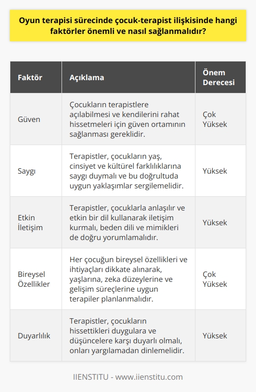 Oyun Terapisi Sürecine Genel Bakış  Oyun terapisi sürecinde, çocuk-terapist ilişkisinde dikkat edilmesi gereken pek çok faktör bulunmaktadır. Bu faktörlerin başında güven, saygı, etkin iletişim ve çocuğun bireysel özelliklerine duyarlılık gelir.  Güvenin Sağlanması  Öncelikle, çocukların terapistlere güvenmeleri ve açılmaları sağlanmalıdır. Bu güvenin inşası, terapistlerin çocuklarla samimi ve duyarlı bir şekilde iletişim kurmalarıyla başlar. Terapistler, çocukların hissettikleri duygulara ve düşüncelere saygı göstermeli ve onları yargılamadan dinlemelidir.  Saygılı İlişki Kurma  Terapistler, çocuklara karşı saygı ilkesini benimsemelidir. Çocukların yaş, cinsiyet ve kültürel farklılıklarına duyarlı olup, bu farklılıklar doğrultusunda uygun yaklaşımlar sergilemelidir. Böylelikle çocuklar, terapistlere daha kolay açılabilir ve daha hızlı bir iyileşme süreci yaşarlar.  Etkin İletişim  İyi bir çocuk-terapist ilişkisinde etkin iletişim becerileri de büyük öneme sahiptir. Terapistler, çocuklarla anlaşılır ve etkin bir dil kullanarak konuşmalıdır. Aynı zamanda, çocukların anlatmak istediklerini doğru şekilde anlamak için beden dili ve mimikleri de yorumlamaya özen göstermelidir.  Bireysel Özelliklerin Dikkate Alınması  Çocuk-terapist ilişkisinde her çocuğun bireysel özellikleri ve ihtiyaçlarına özel önem verilmelidir. Terapistler, çocukların yaşlarına, zeka düzeylerine, gelişim süreçlerine ve   ne uygun terapiler planlamalıdır.  Sonuç olarak, oyun terapisi sürecinde başarılı bir çocuk-terapist ilişkisi için güven, saygı, etkin iletişim ve bireysel özelliklerin dikkate alınması büyük önem taşır. Terapistlerin, bu unsurları gözeterek ve çocukların özgün ihtiyaçlarını göz önünde bulundurarak yaklaşmaları, terapi sürecinin hedeflerine ulaşmasına ve çocukların sağlıklı bir şekilde gelişimlerine devam etmelerine katkı sağlar.