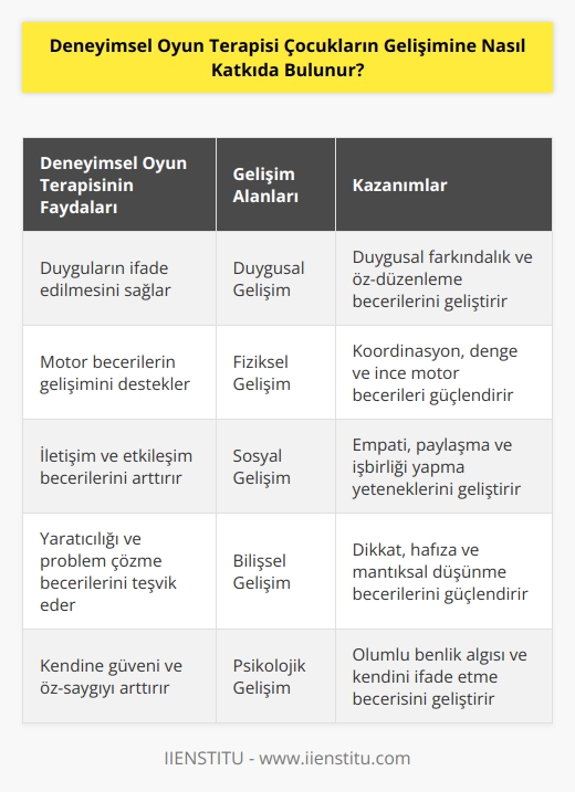 Deneyimsel oyun terapisi çocukların gelişimine çok faydalıdır. Bu terapinin amacı, çocukların duygusal, fiziksel, sosyal ve akademik gelişimlerini desteklemek için çocukların oyunlar aracılığıyla yaşadıkları deneyimleri paylaşmalarını ve öğrenmelerini sağlamaktır. Bu terapi, çocukların sosyal becerileri geliştirmek,   ni ve özgüvenlerini arttırmak için kullanılır. Ayrıca, bu terapi çocukların, çevrelerindeki insanlarla aralarındaki bağları kurmalarına ve problem çözme yeteneklerini geliştirmelerine yardımcı olur. Böylece, çocuklar kendilerini güvende hissedecek ve çevrelerinde daha iyi fonksiyon gösterecekler.