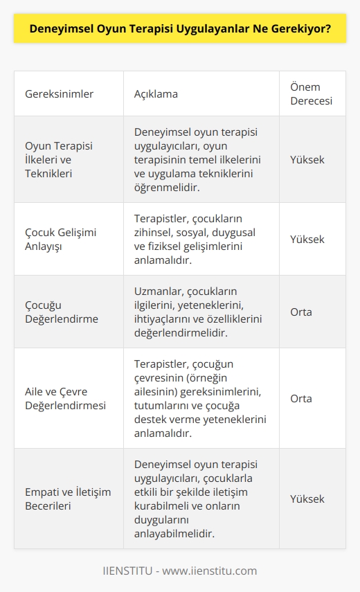 Deneyimsel oyun terapisi uygulayanların, oyun terapisinin temel ilkelerini ve uygulama tekniklerini öğrenmesi gerekiyor. Ayrıca, oyun terapisinin etkili bir şekilde uygulanması için çocukların zihinsel, sosyal, duygusal ve fiziksel gelişimlerinin anlaşılması gerekiyor. Uzmanlar, çocukların çoğu durumda daha iyi anlaşılmasını sağlamak için çocukların ilgilerini, yeteneklerini, ihtiyaçlarını ve özelliklerini değerlendirmelidir. Terapistler, aynı zamanda, çocuğun çevresinin (örneğin ailesinin) gereksinimlerinin, tutumlarının ve çocuğa destek verme yeteneklerinin anlaşılmasını sağlamalıdır.