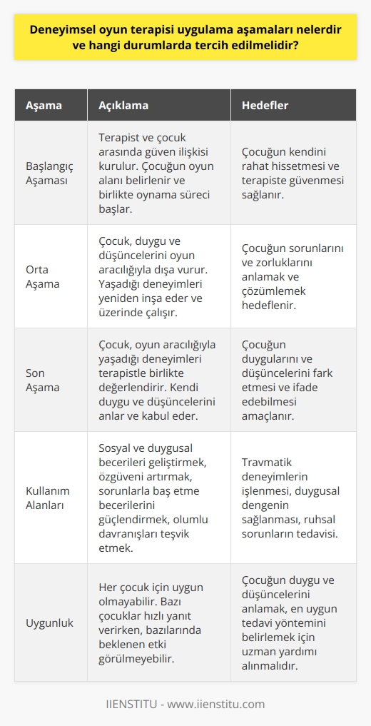 Deneyimsel oyun terapisi, çocukların çeşitli duygu durumları ve psikolojik hâllerinin tanımlanması, anlaşılması ve çözümlenmesine katkıda bulunan bir uygulama yöntemidir. Genellikle, çocukların ruhsal durumunu kelimelerle ifade edemeyecekleri durumlarda tercih edilir. Bu terapi türünün uygulama aşamaları ise; başlangıç, orta ve son aşama olmak üzere üç farklı kısımdan oluşur.   Başlangıç aşamasında öncelikle terapist ve çocuk arasında bir ilişki kurulur. Bu aşamada çocuğun terapist ile güven duygusunu oluşturması ve kendini rahat hissetmesi hedeflenir. Ardından, çocuğun oyun için nasıl bir alan yaratacağına karar verilir. Terapist çocuğun oyun alanını belirledikten sonra onunla birlikte oynama sürecine başlar.   Terapinin orta aşamasında ise, çocuğun duygu ve düşüncelerini doğrudan ifade etmek yerine oyun aracılığıyla dışa vurmaya başlar. Bu aşamada çocuk, oyun terapisti ile birlikte yaşadığı deneyimleri oyun aracılığıyla yeniden inşa etme ve bunların üzerinde çalışma fırsatı bulur. Terapist, çocuğun oyunu aracılığıyla yaşadığı sorunları ve zorlukları anlamaya ve bunları çözümlemeye çalışır.  Son aşamada çocuk, oyun aracılığıyla yaşadığı deneyimleri terapistle birlikte değerlendirir. Bu aşama çocuğun kendi duygu ve düşüncelerini anlamasına ve onları kabul etmesine yardımcı olur. Terapist, çocuğun kendine ait hissettiği duyguları ve düşünceleri fark etmesine ve bunları ifade edebilmesine yardımcı olur.  Deneyimsel oyun terapisi genellikle, çocukların sosyal ve duygusal becerilerini geliştirmek, özgüvenlerini artırmak, sorunlarıyla baş etme becerilerini güçlendirmek ve olumlu davranışları teşvik etmek için kullanılır. Ayrıca çocukların travmatik deneyimlerini işlemelerine ve duygusal dengelerini sağlamalarına yardımcı olur. Bunun yanı sıra stres, anksiyete, öfke yönetimi problemi, depresyon, dikkat eksikliği ve hiperaktivite bozukluğu (DEHB), özgül öğrenme güçlüğü gibi ruhsal sorunları olan çocuklarda da etkili bir yöntem olduğu görülmüştür.  Ancak deneyimsel oyun terapisinin her çocuk için uygun bir yöntem olmadığını belirtmek gerekir. Bazı çocuklar oyun terapisine hızlı bir şekilde yanıt verirken, bazılarındaysa bu tür uygulamalar beklenen etkiyi göstermeyebilir. Bu nedenle, çocuğun duygu ve düşüncelerini anlamak ve ona en uygun tedavi yöntemini belirlemek için bir uzmanın yardımı alınmalıdır.