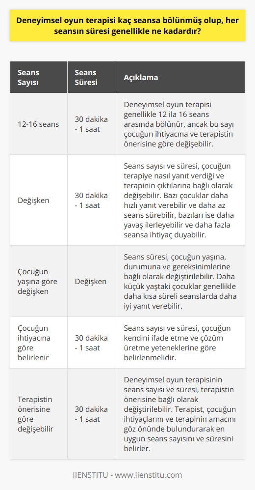 Deneyimsel oyun terapisi, çocukların psikolojik, sosyal ve bilişsel durumlarına yönelik geliştirilen önemli bir uygulamadır. Terapinin süresi ve seans sayısı, çocuğun ihtiyacına ve yaşadığı soruna göre değişir. Genellikle, deneyimsel oyun terapisi 12 ila 16 seansa bölünür. Ancak bu durum, terapistin önerdiği ve çocuğun terapiye yanıtına bağlı olarak değişebilir. Her bir seans genellikle 30 dakika ile 1 saat arasında sürer.  Terapinin seans sayısı ve süresi, çocuğun terapiye nasıl yanıt verdiği ve terapinin çıktılarına bağlıdır. Örneğin, bazı çocuklar daha hızlı yanıt verebilir ve daha az seans sürebilir. Bazı çocuklar ise daha yavaş ilerleyebilir ve daha fazla seansa ihtiyaç duyabilir. Bu nedenle, seans sayısı ve süresi mutlak bir sabit değildir ve çocuğun ihtiyaçlarına ve terapinin amacına göre ayarlanmalıdır.  Öte yandan, her terapi seansının süresi genellikle 30 dakika ile 1 saat arasında değişir. Ancak, yine çocuğun yaşına, durumuna ve gereksinimlerine bağlı olarak bu süre değiştirilebilir. Örneğin, daha küçük yaştaki çocuklar genellikle daha kısa süreli seanslarda daha iyi yanıt verebilir, çünkü daha küçük yaştaki çocukların dikkat süreleri genellikle daha kısa olabilir.  Deneyimsel oyun terapisi, çocukların kendilerini ifade edemeyen durumlarıyla başa çıkmalarına yardımcı olur. Bu nedenle, seans sayısı ve süresi, çocuğun kendini ifade etme ve çözüm üretme yeteneklerine göre belirlenmelidir. Genel anlamda, deneyimsel oyun terapisi 12 ila 16 seans arasında bölünür ve her seans 30 dakika ile 1 saat arasında sürer. Ancak, bu durum çocuğun ihtiyacına ve terapistin önerisine bağlı olarak değiştirilebilir.