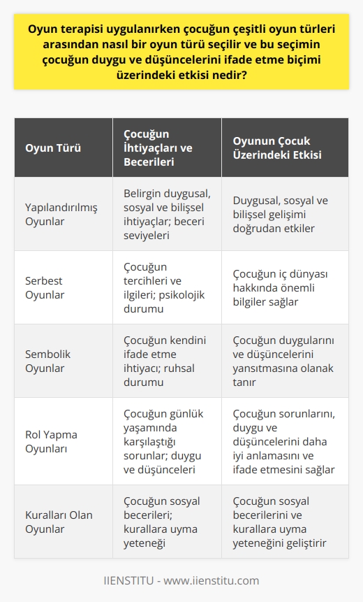 Oyun terapisi pratiği sırasında çocuğa hangi çeşit oyunun sunulacağı seçimi, genellikle çocuğun belirgin duygusal, sosyal ve bilişsel ihtiyaçlarına, beceri seviyelerine ve çocuğun terapiye reaktif olacağı oyun biçimlerine bağlıdır. Seçilen oyun türünün duygusal, sosyal ve bilişsel gelişim üzerinde doğrudan etkisi bulunmaktadır. Bunun yanı sıra, oyun terapisi çerçevesinde seçilen belli bir oyun türü, çocuğun günlük yaşamında karşılaştığı sorunları, duygu ve düşüncelerini daha iyi anlamak ve ifade etmek için bir araç olarak hizmet verebilir.     veya terapist, çocuğun bilişsel ve psikolojik durumunu, tercihleri ve ilgileri göz önünde bulundurarak oyun terapisi türünü seçer. Bu süreçte, terapistin çocuğun duygusal ve bilişsel durumunu gözlemleme yeteneği son derece önemlidir. Çünkü çocuğun oynadığı oyunlar ve kullandığı oyuncağı tercihleri, onun iç dünyası hakkında önemli bilgiler sağlar. Bu bilgiler ışığında çocuğun psikolojik durumuna uygun bir oyun terapisi seçilir.  Oyun terapisi uygulanırken, çocuğun kendini ifade edebilmesini sağlayacak bir oyun ortamı yaratılır. Oyun terapisi çerçevesinde, çocuğun oyuncağı seçimleri, rolleri ve oyunun teması çocuğun ruhsal durumunu yansıtır ve buna göre bir oyun türü seçilir. Oyun terapisi süreci boyunca, çocuğun kendi iç dünyasını ifade etme biçimine ve bunun oyun türü seçimine olan etkisine dikkat edilir.  Özetle, terapist veya nın çocuğun mevcut psikolojik durumunu gözlemleyerek ve anlayarak bir oyun türü seçme süreci, çocuğun kendini ifade edebilmesini ve iç dünyasını anlamasını sağlar. Bu yöntem, çocuğun yaşadığı bireysel sorunlar ve zorluklarla baş edebilmesine yardımcı olur ve böylece duygusal ve sosyal becerilerinin gelişimine katkıda bulunur.