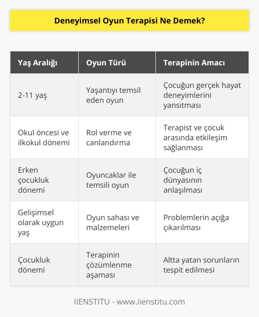 Deneyimsel oyun terapisi, 2-11 yaş aralığındaki çocuklara uygulanan bir yaşantıyı temsil eden oyun türüdür. Bu oyun türünde çocuk, terapiste ve kendine ro ya da roller verir ve oyun sahasındaki oyuncakları seçerek gerçeğin bir temsilini yaratır. Deneyimsel oyun terapisi yöntemi, altta yatan sorun ve problemlerin açığa çıkması adına uygulanan terapinin çözümlenme aşamasıdır. 