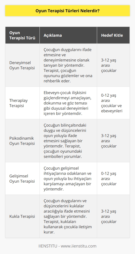 Çocuğun içinde bulunduğu duygudurumuna ve terapistin yöntem, gözlem ve eğitimine bağlı olarak uygulanan birden fazla oyun terapisi yöntemi vardır. Sıklıkla uygulanan ve etkili yöntemlerden bazıları; deneyimsel oyun terapisi, Theraplay terapisi, psikodinamik oyun terapisi ve gelişimsel oyun terapisidir. Bu oyun türleri dışında; kukla terapisi,   , kum terapisi, flial oyun terapisi ve Adlerian oyun terapisi de uzmanlar tarafından uygulanmaktadır. 
