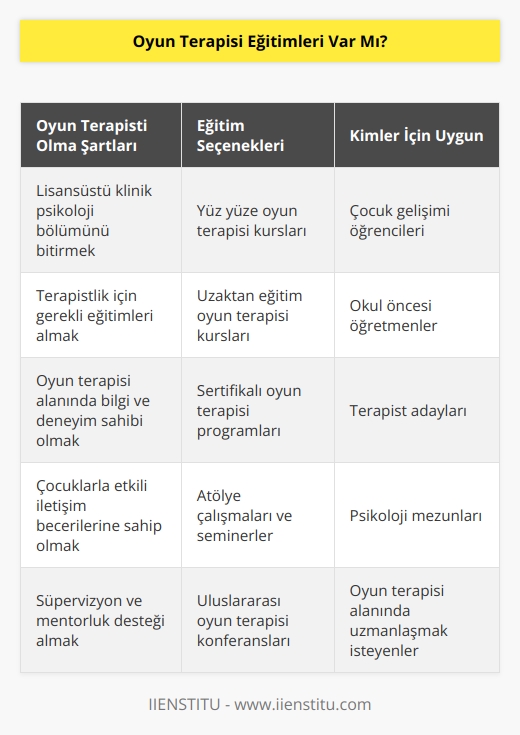 olmakla beraber, oyun terapisti olabilmek için bazı şartları yerine getirmek gerekiyor. Öncelikle lisansüstü klinik psikoloji bölümünü bitirmek ve terapistlik için gerekli eğitimleri alma şartı aranır. Birçok yüz yüze ve uzaktan eğitim oyun terapi kursları bulunuyor ve eğitimler, bu alanda bilgi edinmek isteyen çocuk gelişimi öğrencileri, okul öncesi öğretmenler ve terapist adayları için gerekli görülüyor.