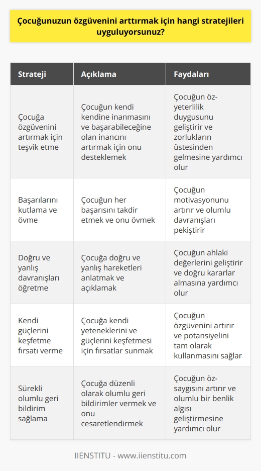 1. Çocuğumuza kendi kendine inanma ve başarabileceğine olan inancını arttırmak adına onu teşvik ediyorum.  2. Çocuğumuza her başarısını kutluyor ve övüyorum.  3. Çocuğuma doğru ve yanlış hareketleri anlatıyorum.  4. Çocuğuma kendi güçlerini keşfetme ve kullanma fırsatı veriyorum.  5. Çocuğuma sürekli olumlu geri bildirimler veriyorum.  6. Çocuğuma çok şey öğrenmesi için yararlı ve eğitici aktiviteler sunuyorum.  7. Çocuğumuza yeterli süreyi tanıyorum ve zorlanmadan öğrenmesine izin veriyorum.  8. Çocuğuma zorluklarla başa çıkma fırsatı veriyorum ve her zaman ona destek olmaya çalışıyorum.