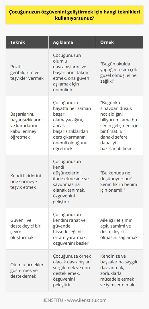 1. Ona pozitif geribildirim ve teşvikler vermek. 2. Ona her zaman başarılarını, başarısızlıklarını ve kararlarını kabullenmeyi öğretmek. 3. Onu kendi fikirlerini öne sürmeye teşvik etmek. 4. Ona özgüveni geliştirmeyi teşvik eden ödüller veya mükâfâtlar vermek. 5. Ona kendini ifade etmesi için sosyal ve kültürel etkinlikler sunmak. 6. Ona güvenli ve destekleyici bir çevre oluşturmak. 7. Ona kendisine güvenmesini, kararlarını kendisi almasını ve özgüvenini arttıracak doğru   ni öğretmek. 8. Ona başarılı olacağına inanmasını öğretmek. 9. Ona kendisine değer veren ve kendisini destekleyen arkadaşlar edinmesi için yardımcı olmak. 10. Ona olumlu örnekler göstermek ve onu desteklemek.