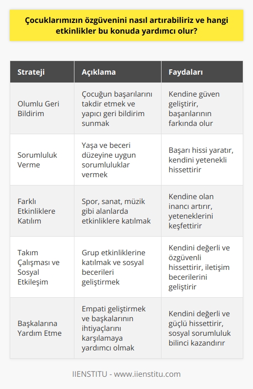 Çocukların Özgüvenini Artırma Yolları  Çocuklarımızın özgüvenini artırmak için izleyebileceğimiz birkaç önemli strateji vardır. Öncelikle, olumlu ve yapılandırıcı bir geri bildirim sunarak çocuğunuzun başarılarını takdir etmek önemlidir. Böylece başarılarının ve güçlü yönlerinin farkında olarak kendine güven geliştirebilirler.  Sorumluluk Verme Çocuklara, yaşlarına ve beceri düzeylerine uygun sorumluluklar vermek de önemlidir. Görevlerini yerine getirdiklerinde kendilerini başarılı ve yetenekli hissederler. Bu da özgüvenlerinin artmasına katkıda bulunur.  Farklı Etkinlikler Deneyimlemek Yeni deneyimlere ve etkinliklere açık olmak, çocukların   melerine yardımcı olur. Spor, sanat, müzik gibi farklı alanlarda etkinliklere katılım sağlayarak, çocuklar kendilerine olan inancını artırabilir.  Takım çalışması ve Sosyal Etkileşim Çocukların grup etkinliklerine katılmasını ve sosyal etkileşimde bulunmasını teşvik etmek önemlidir. Takım çalışmasını öğrenmek ve sosyal becerilerini geliştirmeleri, çocukların kendilerini daha değerli ve özgüvenli hissetmelerine yardımcı olur.  Başkalarına Yardım Etme Çocukların başkalarına yardım etmeyi öğrenmeleri ve empatisini geliştirmesi de özgüven açısından önemlidir. Başkalarının ihtiyaçlarını karşılamaya veya sorunlarını çözmeye yardımcı olduklarında, çocuklar kendilerini daha değerli ve güçlü hissederler.  Özgüven Geliştirici Oyunlar ve Eğitim Araçları Çocuklaraözgüven geliştirecek oyunlar ve eğitim araçları sunarak da yardımcı olabilirsin. Yaratıcı, eğlenceli ve değerli öğrenme deneyimleri sunan oyunlar ve etkinlikler sayesinde çocuklar kendilerini güvende ve rahat hissederler.  Sonuç olarak, çocuklarımızın özgüvenini artırmanın pek çok yolu vardır ve bu süreçte farklı etkinliklerden yararlanabileceğimiz gibi, olumlu ve yapıcı bir geri bildirim, dürüst ve açık iletişim ve empati kurma becerilerini de geliştirebiliriz. İşleyebileceğiniz bu stratejiler sayesinde çocuklarınızın özgüven seviyelerini artırabilir ve başarılı bireyler olmalarına yardımcı olabilirsiniz.