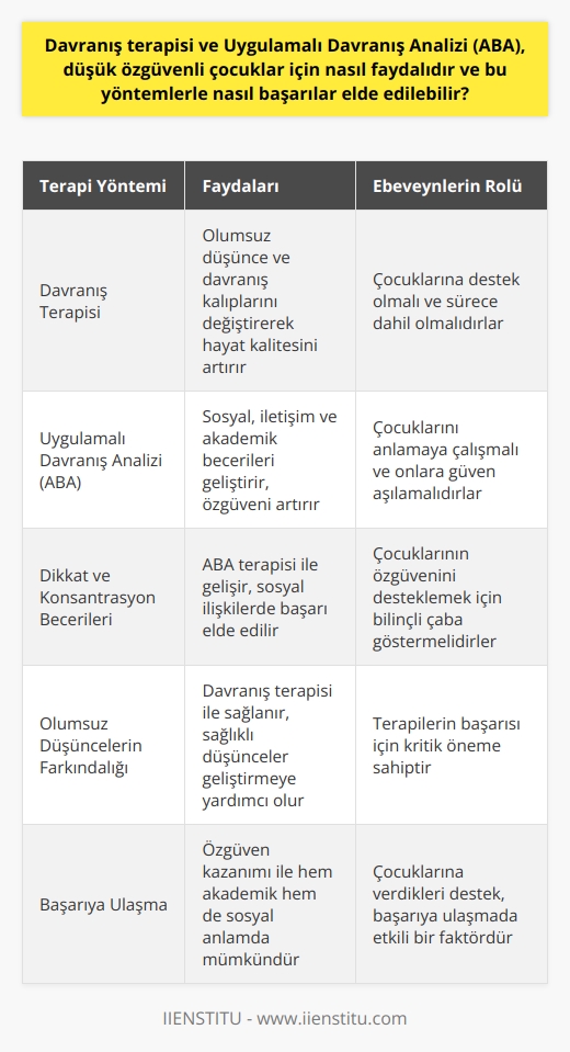 Davranış Terapisi ve Çocuklar  Davranış terapisinin temel amacı, bireylerin olumsuz düşünce ve davranış kalıplarını değiştirerek hayat kalitelerini artırmaktır. Uygulamalı Davranış Analizi (ABA) ise öğrenme ve motivasyon ilkelerine dayalı olarak bireylerin sosyal, iletişim ve akademik becerilerini geliştirmeyi amaçlar. Özellikle düşük özgüvenli çocuklar, bu terapiler sayesinde daha sağlıklı düşünce ve davranışlara sahip olabilirler. Bu sayede, özgüvenlerini artırarak başarıya ulaşmaları mümkün hale gelir.  ABA ve Özgüven Artışı  ABA terapisi, çocukların kendilerine güvenmelerini sağlayarak özgüvenlerini artırır. Çocuklar, terapi sürecinde kendileri için belirlenen hedeflere ulaştıkça başarı duygusunu deneyimlerler ve bu durum özgüvenlerini güçlendirir. Ayrıca, ABA terapisi ile dikkat ve konsantrasyon becerileri gelişir, sosyal ilişkilerde başarı elde edilir.  Davranış Terapisinde Başarı  Davranış terapisinde ise, terapist çocuğun olumsuz düşüncelerini ve davranışlarını belirleyerek konuyla ilgili çalışmalar yapar. Çocukların özgüvenini aşındıran olumsuz düşüncelerin farkına varması ve yerine daha sağlıklı düşünceler geliştirmesi başarıya ulaşmak için önemlidir. Bu süreç sayesinde çocuklar, düşük özgüvene bağlı problemleri çözebilir ve başarıya ulaşabilirler.  Ebeveynlerin Rolü  Ebeveynlerin desteği, terapilerin başarısı için kritik öneme sahiptir. Ebeveynler, çocuklarına destek olarak sürecin içinde yer almalı, çocuklarının özgüvenini desteklemek için bilinçli çaba göstermelidir. Ebeveynlerin çocuklarını anlamaya çalışması ve onlara güven aşılaması, başarıya ulaşmada etkili olan faktörlerdendir.  Sonuç olarak, düşük özgüvenli çocuklar için yapılan davranış terapisi ve Uygulamalı Davranış Analizi tedavileri, çocukların sağlıklı düşünce ve davranışlara sahip olarak özgüven kazanmalarını sağlar. Bu yöntemlerle, çocukların başarılı olma şansı artar ve hem akademik hem de sosyal anlamda başarı elde edebilirler. Özellikle ebeveynlerin desteği ve sürece dâhil olması, bu süreçte önemli bir rol oynar.