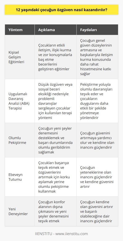 Özgüven Geliştiren Eğitimler ve Teknikler  12 yaşındaki bir çocuğun özgüven kazandırılması, kişisel gelişim eğitimleri ve Uygulamalı Davranış Analizi (ABA) gibi yöntemlerle başarılabilir. Kişisel gelişim ve    sayesinde, çocuklar etkili iletişim, ilişki kurma ve zor konuşmalarla baş etme becerilerini geliştirebilirler. Bu beceriler, çocuğun genel güven düzeylerinin artmasına ve başkalarıyla iletişim kurma konusunda daha rahat hissetmesine katkı sağlar.  Özgüvenin Artırılmasında ABA Terapisi  ABA is one of the effective techn  ues for building self-confidence in children. Özellikle düşük özgüven veya sosyal beceri eksikliği nedeniyle    sergileyen çocuklar için kullanılan ABA terapisi, pekiştirme yoluyla olumlu davranışları teşvik eder ve çocukların duygularını daha etkili bir şekilde yönetmeye yönlendirir. Aynı zamanda, çocuklar kendi kimliklerini ve potansiyel güçlü yönlerini daha iyi anlama fırsatı bulurlar.  Olumlu Pekiştirme ile Güven Kazandırma  Çocuğun özgüvenini arttırmada ebeveynlerin tutumu da büyük önem taşımaktadır. Çocukları başarıya teşvik etmeye ve özgüvenlerini artırmaya çalışırken, korku aşılamak yerine olumlu pekiştirme önemlidir. Örneğin, çocuk yeni bir şey denemek istediğinde desteklemek ve başarı durumlarında olumlu geribildirim sağlamak, çocuğun güvenini artırmaya yardımcı olur.  Sonuç  12 yaşındaki çocuklara özgüven kazandırmanın yolları arasında kişisel gelişim eğitimleri, ABA terapisi ve olumlu pekiştirme bulunmaktadır. Ebeveynlerin, çocuklarının yeteneklerine korku veya şüphe aşılamak yerine, yaptıkları şeylerde iyi olduklarında ve yeni deneyimlerle konfor alanlarının dışına çıktıklarında onları olumlu bir şekilde pekiştirerek güçlendirmeleri önem taşır. Bu yöntemlerle ve tekniklerle, çocuğunuzun kısa sürede kendine daha fazla güvenmesini sağlayabilirsiniz.