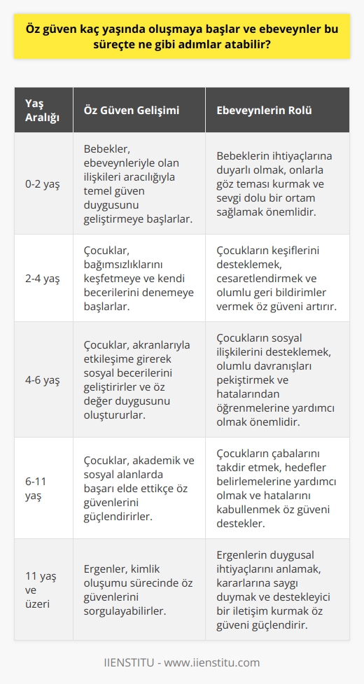 Öz Güven Gelişiminin Başlangıcı ve Ebeveynlerin Rolü  Öz güven, bireyin kendine duyduğu inanç ve yeteneklerine olan güvendir. Genellikle çocukluk döneminde oluşmaya başlar ve ebeveynlerin bu süreçte atabileceği önemli adımlar vardır. İlk olarak, ebeveynlerin çocuklarına karşı anlayışlı ve destekleyici olmaları, çocukların kendine güven duygusunu geliştirmelerine yardımcı olabilir. Ebeveynlerin çocukların başarılarını ve başarısızlıklarını kabullenerek, olumlu ve yapıcı geribildirimlerle onlara rehberlik etmeleri önemlidir.  Kişisel Gelişim ve İletişim Eğitimi   Ebeveynler, çocuklarının öz güvenini artırmak için kişisel gelişim ve iletişim eğitimi gibi kurslara yönlendirebilirler. Bu kurslar, çocukların başkalarıyla etkili iletişim kurma yeteneklerini geliştirirken, kendilerini daha iyi ifade etmeyi ve zor konuşmalarla başa çıkmayı öğrenmelerine yardımcı olur. Böylece, çocuklar sosyal ve iletişim becerileri konusundaki gelişmiş özgüven düzeylerine ulaşabilirler.  Uygulamalı Davranış Analizi (ABA) Terapisi  Öz    nedeniyle olumsuz davranışlar sergileyen çocuklar için başvurulabilecek bir diğer yöntem ise Uygulamalı Davranış Analizi (ABA) terapisidir. ABA terapisi, pekiştirme yoluyla olumlu davranışlarını teşvik ederken, çocukların duygularını daha etkili yönetmeyi ve kimliklerini anlamalarını sağlar. Bu yöntemle, çocuklar potansiyel güçlü yönlerini keşfederek kendine güven sağlayabilirler.  Olumlu Pekiştirme ve Yüksek Özgüvenli Yetişkinler  Ebeveynlerin, çocukların öz güvenlerini artırırken onlara korku aşılamamaları gerekir. Çocuklarınızın yeteneklerine şüphe yerine, başarılarını ve yeni deneyimlerini olumlu pekiştirmelerle desteklemek, öz güvenin gelişimine katkı sağlar. Bu sayede, çocuklar kendilerini daha güçlü ve başarılı hissedebilir ve öz güvenli yetişkinler haline gelir.  Sonuç olarak, çocukların öz güven gelişimine destek olmak için ebeveynlerin kişisel gelişim eğitimleri, ABA terapisi gibi yöntemler kullanarak ve olumlu pekiştirme ile çocuklarını güçlendirmeye odaklanması önemlidir. Bu adımlar sayesinde, çocuklar kendilerine güven duyan, başarılı ve mutlu yetişkinler olarak hayata atılabilirler.