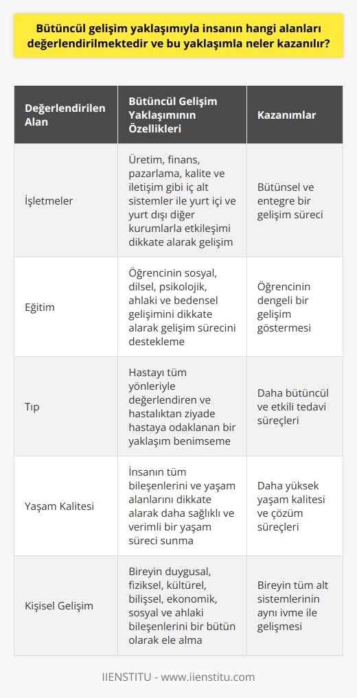 Bütüncül Gelişim Yaklaşımının İncelenen Alanları ve Kazanımlar  Bütünsel ya da bütüncül gelişim yaklaşımı, insanın beden, zihin ve ruh bileşenlerini topyekûn ele alarak değerlendirme ve geliştirme sürecidir. İnsanın varoluşunu duygusal, fiziksel, kültürel, bilişsel, ekonomik, sosyal ve ahlaki bileşenlerle devam ettirdiği göz önünde bulundurularak, bu yaklaşım insanı tüm alt sistemlerinin aynı ivme ile gelişmesine bağlı olarak ele alır. Bu paragrafta, bütüncül gelişim yaklaşımıyla değerlendirilen alanlar ve bu yaklaşımla elde edilen kazanımlar ele alınacaktır.  İç ve Dış Bileşenlerin Entegrasyonu  Bütüncül gelişim yaklaşımının kullanıldığı alanlarda, öne çıkan bir özellik tüm iç ve dış bileşenlerin entegrasyonudur. Bu bağlamda, işletmeler üretim, finans, pazarlama, kalite ve iletişim gibi iç alt sistemler ile yurt içi ve yurt dışı diğer kurumlarla etkileşimi dikkate alarak gelişir.  Sosyal ve Bireysel Denge  Eğitim alanında, bütüncül gelişim yaklaşımı öğrencinin sosyal, dilsel, psikolojik, ahlaki ve bedensel gelişimini dikkate alarak gelişim sürecini destekler. Bu sayede, öğrencinin sadece zihinsel olarak değil, aynı zamanda sosyal ve bireysel yönden de dengeli bir gelişim göstermesi hedeflenir.  Hastaya Odaklı Hizmet  Tıp alanında ise, hastayı tüm yönleriyle değerlendiren ve hastalıktan ziyade hastaya odaklanan bir yaklaşım benimsenir. Bu doğrultuda, hasta değerlendirilirken çevresi, beslenmesi, psikolojisi, mental sağlığı ve sosyal durumu gibi pek çok parametre göz önünde bulundurulur.  Sonuç olarak, bütüncül gelişim yaklaşımı insanın tüm bileşenlerini ve yaşam alanlarını dikkate alarak daha sağlıklı ve verimli bir yaşam süreci sunmayı amaçlar. Bu yaklaşımla, sosyal ve bağlamsal faktörler de göz önünde bulundurulduğu için, çözüm süreçleri ve yaşam kalitesi daha yüksek düzeyde olacaktır.