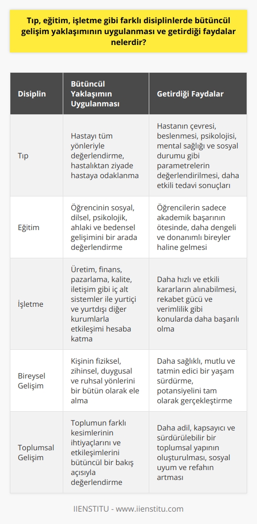 Bütüncül Gelişim Yaklaşımının Uygulanması ve Getirdiği Faydalar  Bütüncül ya da holistik yaklaşım, bir sistemi oluşturan tüm alt bileşenleri dikkate alarak gerçekleşen gelişmedir. Böyle bir yaklaşımın uygulanması ve getirdiği faydalar, tıp, eğitim ve işletme gibi farklı disiplinlerde kendini gösterir.  Tıpta Bütüncül Yaklaşımın Önemi  Tıp alanında bütüncül yaklaşım, hastayı tüm yönleriyle değerlendirerek, hastalıktan ziyade hastaya odaklanır. Bu sayede hastanın çevresi, beslenmesi, psikolojisi, mental sağlığı ve sosyal durumu gibi pek çok parametre değerlendirilir ve hastanın tedavi sürecinde daha etkili sonuçlar elde edilir.  Eğitimde Holistik Gelişimin Kıymeti  Eğitimde bütünsel yaklaşım, öğrencinin sosyal, dilsel, psikolojik, ahlaki ve bedensel gelişimini bir arada değerlendirerek gelişimini sağlar. Bu sayede öğrenciler, sadece akademik başarının ötesinde, daha dengeli ve donanımlı bireyler haline gelirler.  İşletmelerde Bütüncül Gelişimin Avantajları  İşletmelerde bütüncül yaklaşım, üretim, finans, pazarlama, kalite, iletişim gibi iç alt sistemler ile yurtiçi ve yurtdışı diğer kurumlarla etkileşimi hesaba katarak gelişim sürecine katkıda bulunur. Bu şekilde işletmeler, daha hızlı ve etkili kararların alınabileceği, rekabet gücü ve verimlilik gibi konularda daha başarılı olurlar.  Sonuç  Bütüncül gelişim yaklaşımının uygulanması ve getirdiği faydalar, farklı disiplinlerde önemli avantajlar sağlar. İnsanların sağlığının ve yaşam kalitesinin yükseltilmesi, öğrencilerin bütünsel gelişiminin sağlanması ve işletmelerin daha rekabetçi ve etkili olması gibi alanlarda bu yaklaşımın değeri göz ardı edilemez. Dolayısıyla, bütüncül ve holistik bakış açısıyla hareket ederek, bireysel ve toplumsal açıdan daha başarılı ve sürdürülebilir sonuçlar elde edebiliriz.