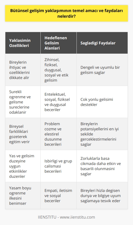 **Temel Amaç: Bütünsel Gelişimi Desteklemek**  Bütünsel gelişim yaklaşımının temel amacı, bireylerin zihinsel, fiziksel, duygusal, sosyal ve etik alanlarda uyumlu ve dengeli bir şekilde gelişmelerini sağlamaktır. Bu amaçla, çocukların ve gençlerin ihtiyaçları ve özellikleri dikkate alınarak, onların sürekli öğrenme ve gelişme süreçlerine katkı sağlayacak eğitim ve eğitsel faaliyetler düzenlenir.  **Fayda 1: Çok Yönlü Gelişim**  Bütünsel gelişim yaklaşımı ile bireylerin çok yönlü gelişimi desteklenerek, entelektüel, sosyal, fiziksel ve duygusal becerilerinin geliştirilmesi hedeflenir. Bu sayede, bireyler yaşamları boyunca karşılaşacakları zorluklar ve sorunlarla başa çıkmada daha etkin ve başarılı olabilirler.  **Fayda 2: Bireysel Farklılıkların Gözetilmesi**  Bu yaklaşım, eğitim sürecinde bireysel farklılıkların gözetilmesi ve her bireye özgün eğitim ve öğrenme hızlarının dikkate alınması ile bütünleşir. Bu sayede, her bireyin kendi potansiyelini en iyi şekilde gerçekleştirmesine olanak sağlanır.  **Fayda 3: Problem Çözme ve Eleştirel    Becerilerinin Geliştirilmesi**  Bütünsel gelişim yaklaşımı, bireylerin problem çözme ve eleştirel   yi hedefler. Bu süreçte, bireylerin yaş ve gelişim düzeylerine uygun olan etkinlikler ile farklı problemlere çözüm üretmeyi ve düşüncelerini özgürce ifade etmeyi öğrenmelerine yardımcı olunur.  **Fayda 4: İşbirliği ve Grup Çalışması Becerilerinin Kazandırılması**  Bu yaklaşımda, bireylerin sosyal ve işbirliği becerilerini geliştirecek şekilde eğitim ve öğrenme süreçleri düzenlenir. Grup çalışmaları ve ortak projelerle desteklenen bu süreç sayesinde, bireyler hem empati ve iletişim becerilerini artırır hem de yaşam boyu sürecek dostluklar ve işbirliği ilişkileri kurar.  **Fayda 5: Yaşam Boyu Öğrenme İlkesine Katkı**  Bütünsel gelişim yaklaşımı, bireyleri yaşam boyu öğrenme ilkesine teşvik ederek, hızla değişen dünya ve bilgiye uyum sağlamalarına yardımcı olur. Bu sayede, bireyler sürekli öğrenme ve gelişme kültürünü benimseyerek, hem kendi başarılarına hem de toplumun geleceğine katkıda bulunabilirler.