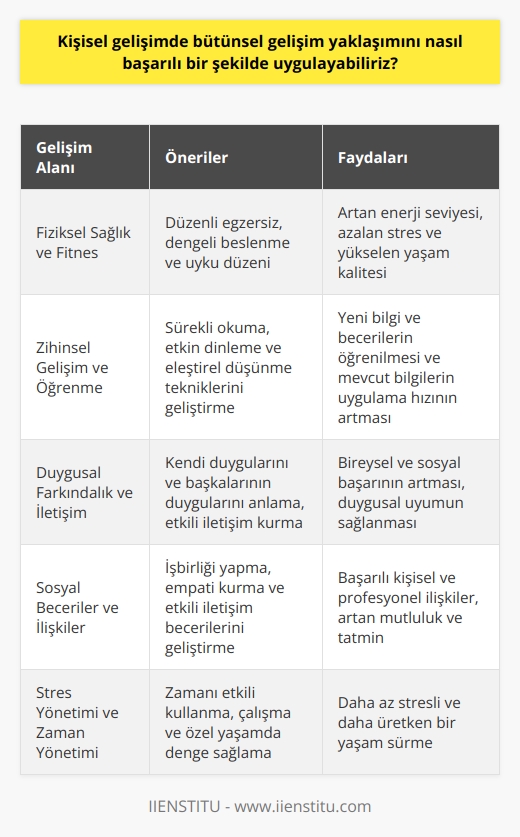 Bütünsel Gelişim Yaklaşımının Önemi  Kişisel gelişim sürecinde bütünsel gelişim yaklaşımını başarılı bir şekilde uygulamak, bireyin yaşamının her alanında denge ve uyum sağlamasına olanak tanır. Bu yaklaşım, bireyin fiziksel, zihinsel, duygusal ve sosyal yönlerini geliştirerek potansiyelini en üst düzeye çıkarmaya yöneliktir.  Fiziksel Sağlık ve Fitnes  İlk olarak, fiziksel sağlık ve fitnes alanında düzenli egzersiz, dengeli beslenme ve uyku düzeni gibi alışkanlıkları benimsemek önemlidir. Bu sayede bedensel ve zihinsel enerji seviyesi artar, stres düzeyi azalır ve yaşam kalitesi yükselir.  Zihinsel Gelişim ve Öğrenme  Zihinsel gelişim ve öğrenme sürecinde sürekli okuma, etkin dinleme ve eleştirel    tekniklerini geliştirmek gerekir. Bireyin yeni bilgileri ve becerileri öğrenmesi ve mevcut bilgilerini uygulama hızını arttırmak için düzenli eğitim ve pratik yapmalıdır.  Duygusal Farkındalık ve İletişim  Duygusal farkındalık, kişisel gelişimde hayati öneme sahiptir. Kendi duygularını ve başkalarının duygularını anlayarak etkili iletişim kurabilmek ve uyum sağlayabilmek, bireysel ve sosyal başarıyı artıran önemli bir destektir.  Sosyal Beceriler ve İlişkiler  Sosyal beceriler ve ilişkiler alanında, bireyin başkalarıyla işbirliği yapma, empati kurma ve etkili iletişim becerilerini geliştirerek sosyal uyumunu arttırması gerekmektedir. Başarılı kişisel ve profesyonel ilişkiler, bireyin yaşamında önemli bir mutluluk ve tatmin kaynağıdır.  Stres Yönetimi ve     Son olarak, bütünsel gelişim yaklaşımında stres yönetimi ve  becerileri önemlidir. Zamanı etkili kullanarak bireyin çalışma ve özel yaşamında denge sağlaması, daha az stresli ve daha üretken bir yaşam sürdürmesine yardımcı olacaktır.  Sonuç olarak, kişisel gelişimde bütünsel gelişim yaklaşımını başarılı bir şekilde uygulamak için, bireyin fiziksel, zihinsel, duygusal ve sosyal alanlardaki becerilerini ve alışkanlıklarını geliştirmesi gerekmektedir. Bu şekilde sağlıklı, mutlu ve tatmin edici bir yaşam sürdürmek mümkün olacaktır.