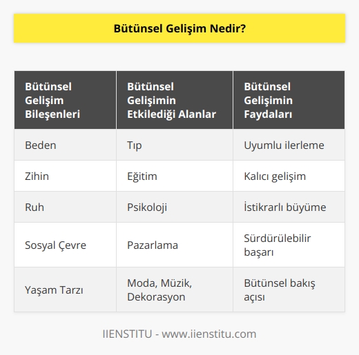 Bütünsel gelişim kişisel gelişim söz konusu olduğunda; insanın beden, zihin ve ruh bileşenlerini topyekûn ele alarak gelişmektir. Bütünsel gelişim modeli ile insanı belirleyen her alanı ve her bileşeni dikkate alarak uyumlu, kalıcı, istikrarlı ve sürdürülebilir bir ilerleme yaratabiliyoruz. Bütünsel gelişim tıp, eğitim, pazarlama,   , psikoloji, edebiyat, moda, müzik, yönetim, organizasyon,   i ya da dekorasyon gibi pek çok alanda bütünsel bir bakış eşliğinde uygulanabilir bir strateji modeli olarak karşımıza çıkıyor. 