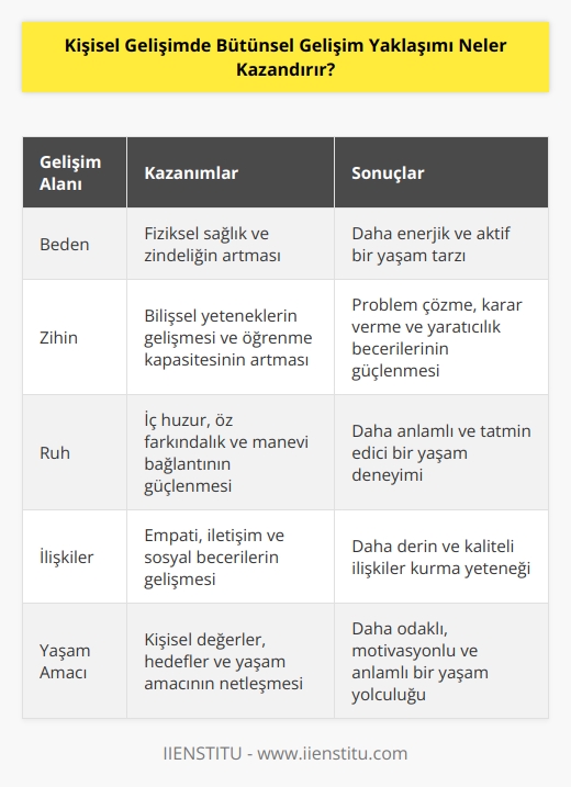 Bütünsel gelişen insan,    yolunda kendisine daha geniş   le bakarak daha derinlere inebilir. Beden, zihin ve ruh dengelenmesi sayesinde yaşamında istikrarlı ve yaşamla uyumlu bir düzen kurabilir. Ayrıca bütüncül bir bakışla hayatında edindiği bilgi ve tecrübeyi kendisi ve çevresi için anlamlı hale getirebilir.