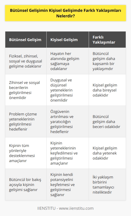 1. Bütüncül gelişim, kişinin fiziksel, zihinsel, sosyal ve duygusal gelişimini sağlamaya odaklanan bir yaklaşım olarak tanımlanır.  2. Kişisel gelişim, kişinin hayatının her alanında gelişim sağlamaya odaklanan bir yaklaşım olarak tanımlanır.  3. Bütüncül gelişimde, kişinin fiziksel, zihinsel, sosyal ve duygusal gelişiminin desteklenmesi önemlidir.  4. Kişisel gelişimde, kişinin yeteneklerinin keşfedilmesi ve geliştirilmesi önemlidir.  5. Bütüncül gelişimde, kişinin zihinsel ve sosyal becerileri geliştirilirken, kişisel gelişimde, kişinin duygusal ve düşünsel yetenekleri geliştirilir.  6. Bütüncül gelişimde, kişinin problem çözme yeteneklerinin geliştirilmesi önemlidir, ancak kişisel gelişimde, kişinin özgüvenini arttırması ve yaratıcılığını geliştirmesi önemlidir.