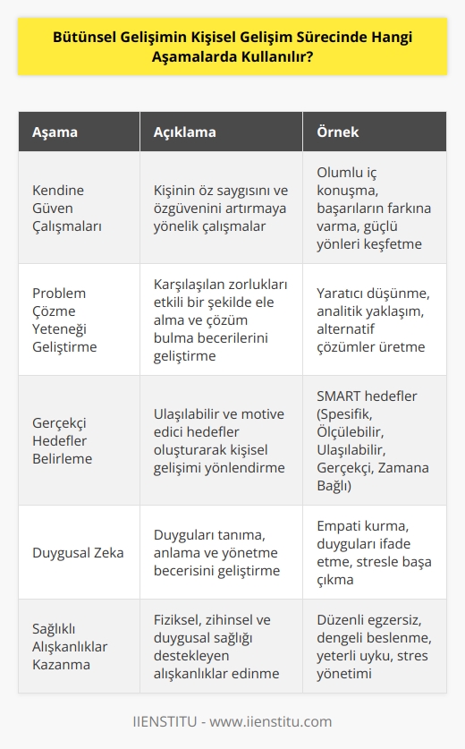 Bütünsel gelişim, kişisel gelişim sürecinde kullanılabilecek birçok aşamaya sahiptir. Bunlar arasında; kişinin kendine güvenine yönelik çalışmalar, problem çözme yeteneği geliştirme,    kazanma, gerçekçi hedefler belirleme, zaman yönetimi, duygusal zekâ, iletişim becerileri, hayat dengelerini sağlama, sağlıklı alışkanlıklar kazanma ve çevresel faktörleri değerlendirme yer almaktadır. Bütünsel gelişim, kişisel gelişim sürecinde bu tür aşamalara odaklanmak için özellikle önemlidir.