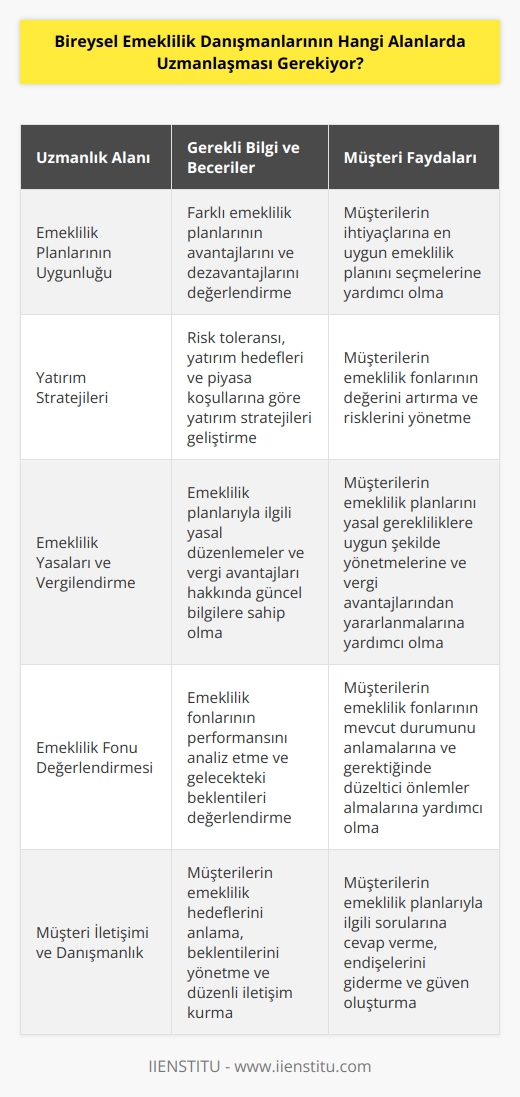 Bireysel emeklilik danışmanları müşterilerinin bireysel emeklilik planlarının uygulanması ve yönetilmesi için gerekli bilgi, tecrübe ve becerilere ulaşmalıdır. Danışmanlar, müşterilerinin emeklilik planlarının uygunluğu, yatırım stratejileri, emeklilik yasaları, emeklilik planlarının vergilendirilmesi ve emeklilik planlarına ilişkin diğer konular hakkında bilgi sahibi olmalıdır. Danışmanlar, müşterilerinin emekliliğe ilişkin beklentilerini anlamalı ve gereksinimlerini karşılayacak en uygun çözümleri sunmalıdır. Ayrıca, müşterilerinin emeklilik fonlarının mevcut durumlarını değerlendirmeleri ve gelecekteki beklentilerini karşılamaları için gerekli önerileri sunmalıdırlar.
