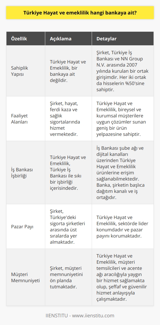 Türkiye Hayat ve Emeklilik Hakimiyeti  Türkiye Hayat ve Emeklilik, bir bankaya ait olmamakla birlikte, sektörde öncü bir sigorta şirketi olarak faaliyet göstermektedir. Şirket; hayat, ferdi kaza ve sağlık sigortalarında bireysel ve kurumsal müşterilere ürün ve hizmet sunmaktadır.  Ortaklık Yapısı ve İlişkiler  Türkiye Hayat ve Emeklilik, Türkiye İş Bankası ve NN Group N.V. (Hollanda merkezli uluslararası bir sigorta şirketi) arasında 2007 yılında kurulan bir ortak girişimdir. İş Bankasına ait olan İş Hayat ve Emeklilik ile NN Groupa ait olan ING Emeklilik ve Hayat şirketlerinin birleşimi sonucu Türkiye Hayat ve Emeklilik meydana gelmiştir. İş Bankası ve NN Group, Türkiye Hayat ve Emeklilik hisselerinin yüzde 50sine sahiptir.  Banka ve Sigorta Şirketi İşbirliği  Türkiye Hayat ve Emeklilik, Türkiye İş Bankası ile sıkı bir işbirliği içerisinde çalışmaktadır. Bu sayede, İş Bankası şube ağı ve dijital kanalları üzerinden Türkiye Hayat ve Emeklilik ürünlerine erişim sağlanabilmektedir. Ayrıca, Türkiye İş Bankası, Türkiye Hayat ve Emeklilikin başlıca dağıtım kanalı ve müşteri tabanını genişletmeye yönelik iş ortağı olarak görev yapmaktadır.  Ürünler ve Hizmetler  Türkiye Hayat ve Emeklilik, müşterilere uygun çözümler sunan geniş bir ürün yelpazesi ile hizmet vermektedir. Şirketin ürün portföyü, bireysel emeklilik planlarından bireysel ve grup hayat sigortalarına, sağlık sigortalarından ferdi kaza sigortalarına kadar değişik alanları kapsamaktadır. Bu ürünler, güvence ve gelecek planlaması açısından önemli bir yere sahiptir.  Pazar Payı ve Müşteri Memnuniyeti  Türkiye Hayat ve Emeklilik, sektörde lider konumda olup, Türkiyedeki sigorta şirketleri arasında üst sıralarda yer almaktadır. Şirket, müşteri temsilcileri ve acente ağı aracılığıyla yaygın bir hizmet sağlamakta olup, şeffaf ve güvenilir hizmet anlayışıyla müşteri memnuniyetini ön planda tutmaktadır.  Sonuç olarak, Türkiye Hayat ve Emeklilik, kendine ait bir bankası olmamakla beraber, ülkemizde hayat ve emeklilik sigorta sektöründe önemli bir yere sahip olan bir şirkettir. İş Bankası ve NN Group ortaklığında faaliyet gösteren Türkiye Hayat ve Emeklilik, geniş ürün yelpazesi ve başarılı hizmet anlayışıyla sektörde liderliğini sürdürmektedir.