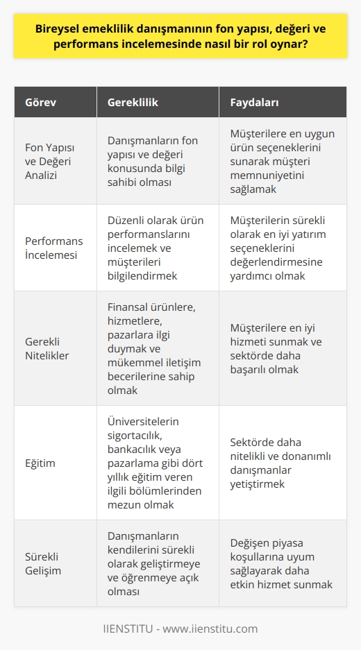 Bireysel Emeklilik Danışmanının Fon Yapısı, Değeri ve Performans İncelemesindeki Rolü  Bireysel emeklilik danışmanları, emeklilik ve hayat sigortası ürünlerinin pazarlanması ve satışı süreçlerinde önemli bir rol oynarlar. Bu konuda danışmanların fon yapısı, değeri ve performans incelemesi gibi temel alanlarda çalışmaları gerekmektedir.   Fon Yapısı ve Değeri Analizi  Bireysel emeklilik danışmanlarının görevleri arasında, potansiyel müşterilere ulaşarak çeşitli emeklilik sigorta paketlerini tanıtmak ve sunmak bulunur. Bu süreçte, danışmanların fon yapısı ve değeri konusunda bilgi sahibi olmaları önemlidir. Bu sayede müşterilere en uygun ürün seçeneklerini sunarak müşteri memnuniyetini sağlamak hedeflenir.  Performans İncelemesinde Danışmanların Rolü  Düzenli olarak ürün performanslarını inceleyen bireysel emeklilik danışmanları aynı zamanda mevcut müşterilere değişen emeklilik koşullarından haberdar etmelidir. Bu sayede, danışmanlar müşterilerin sürekli olarak en iyi yatırım seçeneklerini değerlendirmesine yardımcı olurlar.  Gereken Nitelikler ve Özellikler  İyi bir bireysel emeklilik danışmanı, finansal ürünlere, hizmetlere, pazarlara ve mükemmel iletişim ve kişilerarası becerilere ilgi duymalıdır. Ayrıca, üniversitelerin sigortacılık, bankacılık veya pazarlama gibi dört yıllık eğitim veren ilgili bölümlerinden mezun olmak da önemlidir. Bu nitelikler sayesinde, danışmanlar hem müşterilerine en iyi hizmeti sunabilirler hem de sektörde daha başarılı olabilirler.  Sonuç olarak, bireysel emeklilik danışmanlarının fon yapısı, değeri ve performans incelemesinde önemli bir rol oynadığı söylenebilir. Kaliteli hizmet sunarak hem müşteri memnuniyetini sağlamak hem de sektörde başarılı olmak için bu konularda bilgi ve deneyim sahibi olmak gerekmektedir. Bu nedenle, danışmanlar kendilerini sürekli olarak geliştirme ve öğrenmeye açık olmalıdır.