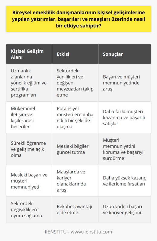 Bireysel Emeklilik Danışmanlarının Kişisel Gelişimlerine Yatırımın Etkisi  Bireysel emeklilik danışmanlarının kişisel gelişimlerine yapılan yatırımlar, başarıları ve maaşları üzerinde önemli bir etkiye sahiptir. Bu kişilerin uzmanlık alanlarına yönelik eğitim ve sertifika programlarına katılması, sektörde yenilikleri ve değişen mevzuatları takip etmeleri, başarılarını ve müşteri memnuniyetini arttırır. Bu durum, maaşlarına ve kariyer basamaklarında ilerlemelerine de olumlu yönde etki eder.  Mesleki Nitelikler ve Başarı  Bireysel emeklilik danışmanları, üniversitelerin sigortacılık, bankacılık ve pazarlama gibi ilgili bölümlerinden mezun olduktan sonra, mesleki niteliklere sahip olmaya özen göstermelidir. Bu nitelikler sayesinde hem daha başarılı olabilirler hem de diğer adaylara göre bir adım önde olabilirler. Ayrıca, mükemmel iletişim ve kişilerarası becerilere sahip olmak, danışmanların potansiyel müşterilere daha etkili bir şekilde ulaşmasına yardımcı olur.  Eğitim ve Sertifika Programları  Bireysel emeklilik danışmanlarının sürekli olarak kişisel gelişimlerine yatırım yapması, sektördeki yenilikler ve değişen mevzuatlar hakkında bilgi sahibi olmalarını sağlar. Bu nedenle, eğitime ve sertifika programlarına katılmak önemlidir. Mesleki bilgilerini güncel tutarak, müşteri memnuniyetini arttırmak ve başarılarını sürdürebilmek için sürekli öğrenmeye ve gelişmeye açık olmaları gereklidir.  Maaş ve Kariyer İlerlemesi  Bireysel emeklilik danışmanlarının kişisel gelişimlerine yapılan yatırımların sonucunda başarıları artarken, bu durum maaşlarına ve kariyer basamaklarında ilerlemelerine de olumlu yönde etki etmektedir. Mesleki başarıları ve müşteri memnuniyeti ile doğru orantılı olarak, danışmanların aldığı maaşlar ve kariyer olanakları da artış gösterir.  Sonuç olarak, bireysel emeklilik danışmanlarının kişisel gelişimlerine yapılan yatırımlar, başarıları ve maaşları üzerinde önemli bir etkiye sahiptir. Bu yatırımlar, eğitim ve sertifika programları, mesleki nitelikler ve sürekli öğrenme ile gerçekleştirilerek, danışmanların sektördeki değişikliklere uyum sağlaması, başarılı olması ve daha yüksek maaşlar ile kariyerleri üzerinde olumlu etkiler yaratır.