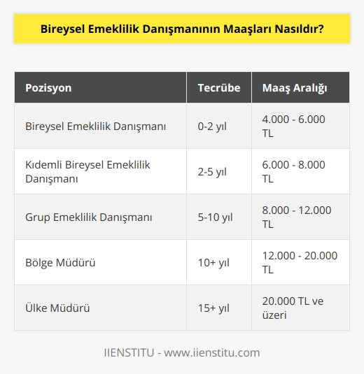 Bireysel emeklilik danışmanlarının maaşları bireyin tecrübe düzeyine ve iş pozisyonuna bağlı olarak değişmektedir. Genellikle, işe alınan bireysel emeklilik danışmanları, ücretli çalışanlar olarak düşük miktarda ücret almaktadırlar. Bazı durumlarda, ücret üzerinden primler ve diğer türleri de birleşir. Ayrıca, bazı bireysel emeklilik danışmanları, komisyon üzerinden ödeme alabilirler.