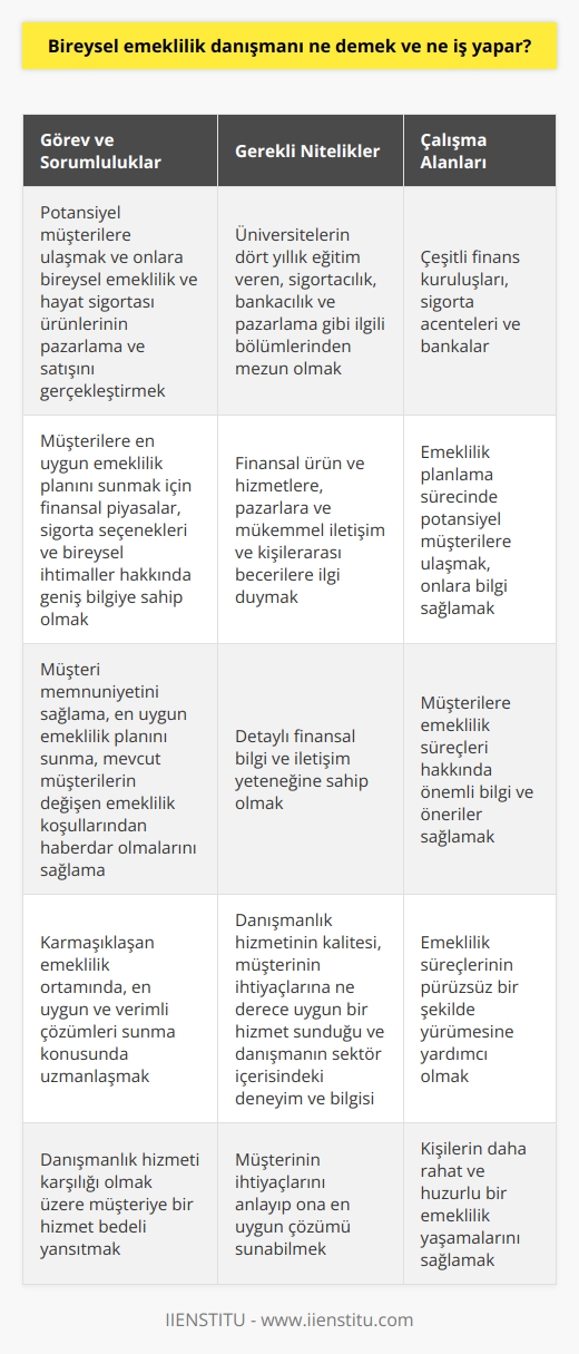 Bireysel emeklilik danışmanı, bilgi ve deneyimlerini kullanarak, potansiyel müşterilere ulaşmayı ve onlara bireysel emeklilik ve hayat sigortası ürünlerinin pazarlama ve satışını gerçekleştirmeyi hedefler. Bu kişiler, müşterilere en uygun emeklilik planını sunmak için finansal piyasalar, sigorta seçenekleri ve bireysel ihtimaller hakkında geniş bilgiye sahip olmalıdır. İdeal bireysel emeklilik danışmanı, müşterinin ihtiyaçlarını anlar ve ona en uygun çözümü sunar.  Bireysel emeklilik danışmanı olabilmek için belirli eğitimlerin ve niteliklerin gerektiği unutulmamalıdır. Üniversitelerin dört yıllık eğitim veren, sigortacılık, bankacılık ve pazarlama gibi ilgili bölümlerinden mezun olunması gereklidir. Ayrıca, bireysel emeklilik danışmanının finansal ürün ve hizmetlere, pazarlara ve mükemmel iletişim ve kişilerarası becerilere ilgi duyması da önemlidir. Bireysel emeklilik danışmanları, çeşitli finans kuruluşları, sigorta acenteleri ve bankalar gibi kuruluşlarda farklı görev ve sorumluluklara sahip olabilirler.  Bireysel emeklilik danışmanının mesleki nitelikleri ve sorumlulukları daha geniş çapta ele alındığında; müşteri memnuniyetini sağlama, en uygun emeklilik planını sunma, mevcut müşterilerin değişen emeklilik koşullarından haberdar olmalarını sağlama gibi önemli görevleri de üstlenirler.   Bu nedenle, bireysel emeklilik danışmanlığı, son yıllarda en çok tercih edilen sigorta seçeneklerinden biri olan bireysel emeklilik ürünlerinin, gelişen ekonomik koşullar ve artan finansal bilinçle birlikte karmaşıklaşan emeklilik ortamında, en uygun ve verimli çözümleri sunma konusunda uzmanlaşmış profesyoneller tarafından icra edilir.  Elbette, bu danışmanlık hizmeti karşılığı olmak üzere müşteriye bir hizmet bedeli yansıtılır. Danışmanlık hizmetinin maliyeti genellikle danışmanın sağladığı hizmetlerin kalitesi, müşterinin ihtiyaçlarına ne derece uygun bir hizmet sunduğu ve danışmanın sektör içerisindeki deneyim ve bilgisi gibi faktörlere bağlı olarak belirlenir.  Sonuç olarak, bireysel emeklilik danışmanı; emeklilik planlama sürecinde potansiyel müşterilere ulaşmak, onlara bilgi sağlamak ve bireysel emeklilik ve hayat sigortası ürünlerinin pazarlama ve satışını gerçekleştirmek gibi sorumlulukları olan bir profesyonelden bahsediyoruz. Bu kişilerin finansal alanda detaylı bilgisi ve iletişim yeteneği olması gereklidir. Emeklilik danışmanları, müşterilere emeklilik süreçleri hakkında önemli bilgi ve öneriler sağlar ve bu süreçlerin pürüzsüz bir şekilde yürümesine yardımcı olur. Böylelikle kişilerin daha rahat ve huzurlu bir emeklilik yaşamalarını sağlarlar.
