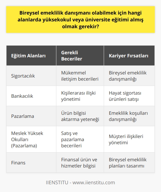 Bireysel emeklilik danışmanı olabilmek için, finansal ürünler, hizmetler ve pazarlar hakkında sağlam bir bilgi temeli gereklidir. Bu bilgi temeli genellikle ilgili üniversite veya yüksekokul eğitimlerinden elde edilir. Özellikle sigortacılık, bankacılık ve pazarlama gibi alanlarda dört yıllık bir eğitim veren üniversite bölümlerinin mezunları için bireysel emeklilik danışmanlığı kariyeri uygundur. Aynı zamanda, Pazarlama gibi alanlarda iki yıllık eğitim veren Meslek Yüksek Okullarının mezunları da bu mesleğe uygun nitelikler kazanabilirler.  Mesleki niteliklerin yanı sıra, bireysel emeklilik danışmanları için mükemmel iletişim ve kişilerarası becerilere de ihtiyaç vardır. Bu kişiler, potansiyel müşterilere ulaşma, ürünler hakkında bilgi verme ve sigorta ürünlerinin pazarlamasını ve satışını gerçekleştirme konularında yetenekli olmalıdır. Bireysel emeklilik danışmanı olarak, mevcut ve potansiyel müşterilere bireysel emeklilik ve hayat sigortası ürünlerinin yanı sıra emeklilik koşulları hakkında bilgi verme görevlerini de yerine getirirler.  Bireysel emeklilik danışmanı olmayı hedefleyenler, kariyer planlarına uygun bir eğitim seçmeli ve bu alanla ilgili derin bilgi ve becerilere sahip olmalıdır. Bireysel emeklilik danışmanlık hizmetleri, giderek artan bir şekilde popüler hale gelen bireysel emeklilik sigorta seçeneği için oldukça talep görmektedir. Bu nedenle bu alanda yetenekli ve bilgi sahibi bireylerin kariyer yapma şansları oldukça yüksektir.   Sonuç olarak, bireysel emeklilik danışmanı olmak isteyen bir kişi, bu alanda kariyer yapma hedefine uygun bir üniversite veya yüksekokul eğitimi seçmeli ve bu alandaki bilgi ve becerilerini geliştirmelidir. İlgili eğitim ve yetenekler, bireysel emeklilik danışmanı olmak için önemli unsurlardır. Başarılı bir bireysel emeklilik danışmanı, ilgi çekici bir hizmet sunmak ve müşteri memnuniyetini sağlamak adına bilgi ve becerilerini en iyi şekilde kullanmalıdır.