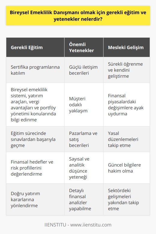 Bireysel Emeklilik Danışmanlığı Eğitimi  Bireysel Emeklilik Danışmanı (BED) olmak için ilgili kurum ve kuruluşlar tarafından düzenlenen sertifika programlarına katılarak gerekli eğitimi almak ve sınavlardan başarıyla geçmek gerekmektedir. Bu eğitim sürecinde, danışman adayları bireysel emeklilik sistemi, yatırım araçları, vergi avantajları ve portföy yönetimi gibi konular üzerinde bilgi ve deneyim sahibi olmaktadır.   İletişim Becerileri ve Müşteri Odaklılık  Bireysel Emeklilik Danışmanı olabilmek için, güçlü iletişim becerilerine ve müşteri odaklı bir yaklaşıma sahip olmak önemlidir. Danışmanlar, müşterilerinin ihtiyaçlarını ve beklentilerini doğru bir şekilde anlayarak, onlara en uygun emeklilik planını önermelidir. Ayrıca, müşterilerin finansal hedeflerini ve risk profillerini göz önünde bulundurarak, doğru yatırım kararlarına yönlendirmelidir.  Pazarlama ve Satış Becerileri  Bireysel Emeklilik Danışmanlarının, pazarlama ve satış becerilerine de sahip olması beklenir. Danışmanlar, potansiyel müşterilere ulaşacak stratejiler geliştirerek, emeklilik ürünlerini ve hizmetlerini etkili bir şekilde sunmalıdır. Başarılı danışmanlar, portföylerini genişletmek ve daha fazla müşteriye hizmet vermek için sürekli olarak kişisel ve profesyonel ağlarını kullanmaktadır.      ve Analitik Düşünce  Bireysel Emeklilik Danışmanlığı,  ve analitik düşünce yeteneğine sahip olmayı gerektiren bir meslektir. Danışmanlar, piyasa koşullarını ve ekonomik trendleri değerlendirebilmeli, ayrıntılı finansal analizler yaparak, müşterilerine sağlam ve güncel tavsiyelerde bulunabilmelidir. Bu sayede, hizmet verdikleri bireylerin emeklilik sürecinde doğru kararlar almasına rehberlik ederler.  Sürekli Öğrenme ve Gelişme  Son olarak, BED olmak isteyenlerin sürekli öğrenmeye ve kendini geliştirmeye açık olması gerekmektedir. Finansal piyasalar ve yasal düzenlemeler sürekli değişmekte olduğundan, güncel bilgilere ve gelişmelere ayak uydurabilen danışmanlar, müşterilerine daha etkili hizmetler sunarak sektörde başarılı olabilirler.