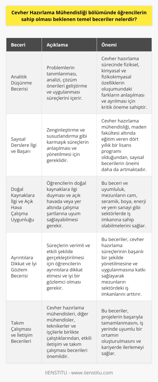 Cevher Hazırlama Mühendisliği Bölümünde Öğrencilerin Sahip Olması Beklenen Temel Beceriler  Cevher hazırlama mühendisliği bölümü öğrencilerinin sahip olması beklenen temel beceriler, doğal kaynakların işlenmesi ve çeşitli endüstrilerde kullanılabilir hale getirilmesi süreciyle ilgili bilgi ve yetenekleri içermektedir. Bu beceriler, öncelikle analitik düşünme yeteneği ve sayısal derslerde başarılı olma eğilimi olarak adlandırılabilir. Ayrıca, doğal kaynaklara ilgi gösteren ve açık havada, yer altında çalışabilecek öğrencilere yöneliktir.  Analitik Düşünme Becerisi  Cevher hazırlama süreci, fiziksel, kimyasal ve fizikokimyasal özelliklerin oluşumundaki farklara göre cevherin ayrılmasını içerir. Bu nedenle, öğrencilerin analitik düşünme becerisine sahip olması gerekmektedir. Bu beceri, problemlerin tanımlanması, analizi, çözüm önerileri geliştirme ve uygulanması süreçlerini içerir.  Sayısal Derslere İlgi ve Başarı  Cevher hazırlama mühendisliği, zenginleştirme ve susuzlandırma gibi aşamaları içeren karmaşık süreçlerden oluşur. Bu süreçlerin anlaşılması ve yönetilmesi için öğrencilerin sayısal derslere ilgi ve başarı göstermesi beklenir. Bununla birlikte, bölümünün üniversitelerde maden fakültesi altında eğitim veren dört yıllık bir lisans programı olduğu düşünülürse, sayısal becerilerin önemi daha da artmaktadır.  Doğal Kaynaklara İlgi ve Açık Hava Çalışma Uygunluğu  Öğrencilerin, cevher hazırlama mühendisliği alanında başarılı olabilmeleri için doğal kaynaklara ilgi duymaları ve açık havada veya yer altında çalışma şartlarına uyum sağlayabilmeleri gerekmektedir. Bu beceri ve uyumluluk sayesinde, mezunlar cam, seramik, boya, enerji ve yem sanayi gibi sektörlerde iş imkânına sahip olabileceklerdir.  Ayrıntılara Dikkat ve İyi Gözlem Becerisi  Cevher hazırlama süreçlerinin başarılı bir şekilde yönetilmesi ve uygulanması için öğrencilerin ayrıntılara dikkat etmesi ve iyi bir gözlemci olması gerekmektedir. Bu beceriler, süreçlerin verimli ve etkili şekilde gerçekleştirilmesine katkı sağlayacak ve mezunların sektördeki iş imkânlarını arttıracaktır.  Sonuç olarak, cevher hazırlama mühendisliği bölümünde öğrencilerin sahip olması beklenen temel beceriler; analitik düşünme yeteneği, sayısal derslerde başarı, doğal kaynaklara ilgi, açık havada çalışma uygunluğu ve ayrıntılara dikkat etme yeteneğidir. Bu beceriler ile donanımlı öğrenciler, mezuniyet sonrasında sektörde başarılı bir kariyer sahibi olabilirler.