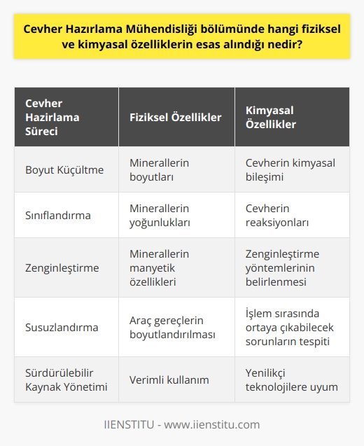 Cevher Hazırlama Mühendisliği Bölümünde Esas Alınan Fiziksel ve Kimyasal Özellikler  Cevher Hazırlama Süreci ve Önemi  Cevher hazırlama, doğal kaynakların demir çelik, seramik, cam, enerji, boya endüstrisi gibi alanlarda kullanılabilir hale gelmesi için yapılan çalışmalara verilen addır. Cevher hazırlama, en temel ifade ile kıymetli mineralleri cevherden ayırma işleminin adıdır. Bu süreç, doğal kaynakları verimli bir şekilde kullanarak ekonomiye katkı sağlar ve sürdürülebilir kaynak yönetimi açısından önemlidir.  Fiziksel Özelliklerin Rolü  Cevher hazırlama sürecinde öncelikle cevherin fiziksel özellikleri incelenir. Bu özellikler, minerallerin boyutları, yoğunlukları ve manyetik özellikleri gibi faktörleri içerir. Cevherin bu özelliklerinin bilinmesi, mühendislerin doğru işlem ve yöntemleri seçerek en iyi verimi elde etmelerine yardımcı olur. Bu doğrultuda, cevher hazırlama süreci dört aşamadan oluşur; boyut küçültme, sınıflandırma, zenginleştirme ve susuzlandırma adı verilen aşamalardır.  Kimyasal Özelliklerin Önemi  Cevher hazırlamada kullanılacak araç gereçlerin boyutlandırılması ve seçimi de önemli bir faktördür. Bu noktada, mühendisler cevherin kimyasal bileşimini ve reaksiyonlarını incelemek durumundadır. Cevherin kimyasal özellikleri, zenginleştirme işleminde kullanılacak yöntemlerin belirlenmesinde ve işlem sırasında ortaya çıkabilecek sorunların önceden tespit edilmesinde büyük önem taşır.  Cevher Hazırlama Mühendisliği Eğitimi  Cevher Hazırlama Mühendisliği bölümü; doğal kaynaklardan elde edilen metalurji, cam, seramik, demir-çelik, boya ve enerji gibi maddelerin üretiminde kullanılacak tüm ihtiyaç duyulan bileşenlerin operasyonlara hazır olmasını sağlamayı amaçlayan bir mühendislik dalına ait disiplindir. Üniversitelerde Maden Fakültesi altında eğitim verilmekte olan 4 yıllık lisans bölümü olan Cevher Hazırlama Mühendisliği, sayısal puan türüne göre tercih yapan adaylar için uygundur.  Sonuç  Cevher Hazırlama Mühendisliği bölümünde fiziksel ve kimyasal özelliklerin esas alınması, doğal kaynakların verimli kullanımı ve yenilikçi teknolojilere uyum sağlamada önemli bir rol oynamaktadır. Bu çerçevede yetişen mühendisler, cevher ve katı malzeme hazırlama sektörlerinde önemli başarılara imza atarak ekonomiye ve sürdürülebilir kalkınmaya büyük katkılar sağlayabilirler.
