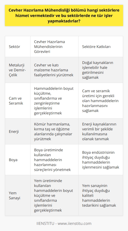 Cevher Hazırlama Mühendisliği Sektörel Hizmetleri  Cevher hazırlama, doğal kaynakların demir çelik, seramik, cam, enerji ve boya endüstrisi gibi alanlarda kullanılabilir hale getirilmesi için yapılan çalışmalara verilen addır. Bu bağlamda, Cevher Hazırlama Mühendisliği bölümü, metalurji, cam, seramik, demir-çelik, boya ve enerji sektörleri gibi önemli sektörlere hizmet vermektedir. Bu sektörlerde, cevher hazırlama mühendisleri; doğal kaynaklardan elde edilen bileşenlerin işleme ve operasyon aşamalarına hazır hale getirilmesi için çalışmalar sürdürmektedirler.  Cevher Hazırlama Süreçleri ve İş Alanları  Cevher hazırlama süreçleri; boyut küçültme, sınıflandırma, zenginleştirme ve susuzlandırma adı verilen aşamalardan oluşmaktadır. Bu süreçler kapsamında, cevher hazırlama mühendisleri; metalurji ve demir-çelik sektörlerinde cevher ve katı malzeme hazırlama faaliyetlerini yürütmektedirler. Ayrıca, cam, seramik, boya ve yem sanayi gibi sektörlerde de iş imkânlarına sahip olan bu mühendisler; kömür harmanlama, kırma taş ve öğütme alanlarında da çalışmalarını sürdürmektedirler.  Az Mezun Sayısı ve İş İmkanı  Cevher hazırlama mühendisliği alanında mezun sayısının az olması, sektör içerisinde büyük bir avantaj sağlamaktadır. Bu avantaj sayesinde, mezunlar, metalurji, enerji, cam ve seramik sektörleri gibi farklı alanlarda iş bulabilmekte ve kariyer imkânlarından yararlanabilmektedirler.  Kamu ve Özel Sektörde İş İmkanları  Cevher hazırlama mühendisliği mezunları, kamu ve özel sektörde madenler ve enerji kaynakları üzerine çalışmalar yürüten birçok kuruluşta istihdam edilebilirler. Bu sayede, mezunların iş alanları ve kariyer olanakları genişlemekte ve daha fazla sektörde hizmet verme imkânı bulabilmektedirler.  Sonuç olarak, Cevher Hazırlama Mühendisliği bölümü, çeşitli sektörlere hizmet veren önemli bir mühendislik dalıdır. Bu kapsamda, eğitim gören öğrencilere ve mezunlara; kamuda ve özel sektörde madenler, enerji kaynakları ve işleme süreçleri üzerine çalışma imkânları sunulmakta ve sektörün gelişimine katkı sağlanmaktadır.
