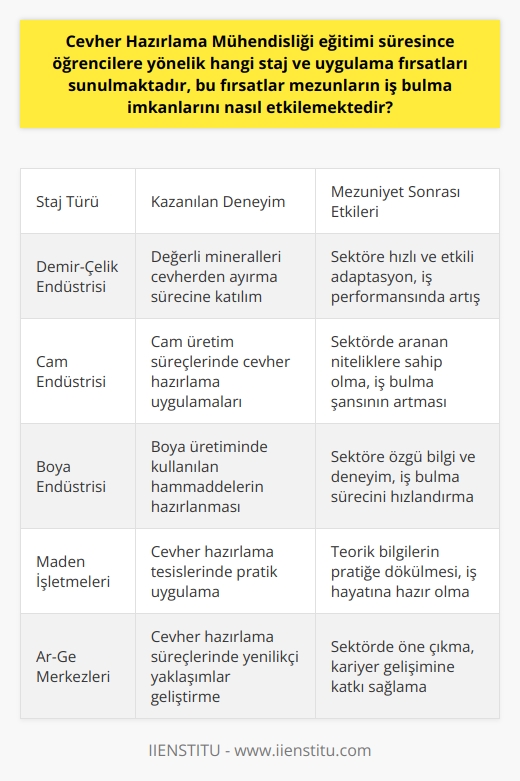 Cevher Hazırlama Mühendisliği eğitimi süresince öğrencilere, farklı sektörlerde staj ve uygulama fırsatları sunulmaktadır. Staj yaptıkları kurumdan alınan onaylar sonrası öğrenciler, deneyimlerini üniversiteye belgeleyerek mesleki bilgilerini pekiştirebilirler. Bu sayede teorik bilgiler pratiğe dökülür ve mezunlar iş hayatına daha hazırlıklı adım atabilirler.  Konuya dair öğrencilerin en çok yöneltilen soruları bu fırsatlar mezunların iş bulma imkanlarını nasıl etkilemektedir? şeklinde şekillenmektedir. Cevher hazırlama mühendisliği alanında staj ve uygulama fırsatı elde etmiş öğrenciler, bu alanda kazandıkları deneyim ve tecrübeyle mezun olduklarında iş bulma imkanlarına önemli ölçüde katkıda bulunabilirler. Bu durum genel olarak tüm mühendislik bölümleri için geçerli olmakla birlikte, cevher hazırlama mühendisliği gibi spesifik bir alanda, sektördeki iş imkanlarının görece daha az olduğu ve yetkin personel ihtiyacının yüksek olduğu göz önünde bulundurulduğunda, mezuniyet öncesi edinilmiş pratik deneyimlerin, mezunların sektörde daha hızlı ve kolay bir şekilde iş bulmalarını sağladığı belirtilebilir. Bu durum, mezunların kısa sürede iş hayatına adapte olmalarına ve kariyerlerini hızla geliştirmelerine yardımcı olur.  Diğer yandan, öğrencilere sunulan staj ve uygulama fırsatları, özellikle demir-çelik, cam ve boya endüstrisi gibi sektörlerde değerli mineralleri cevherden ayırma sürecine katılarak sektör hakkında ayrıntılı bilgi sahibi olmalarını sağlar. Bu da mezuniyet sonrası iş bulma imkanlarını olumlu yönde etkilemektedir. İşe alım sürecinde, adayların hem teorik hem de pratik bilgiye sahip olmaları, işverenler tarafından önemli bir nitelik olarak kabul edilir. Bu durum, mezunların, sektöre daha hızlı ve etkili bir şekilde adapte olmalarını ve işyerindeki performanslarını pozitif yönde etkiler.   Özet olarak, staj ve uygulama fırsatlarının, cevher hazırlama mühendisliği bölümü öğrencilerine ve mezunlarına sağladığı tecrübe, sektördeki iş bulma imkanlarını önemli ölçüde artırmaktadır. Bu fırsatlar, öğrencilere sektörü daha yakından tanıma, öğrenilen teorik bilgileri pratiğe dökme ve sektördeki firmalarla ilk temasta bulunma fırsatı sunmaktadır. Bu da mezunların, sektörde daha hızlı ve kolay bir şekilde iş bulmalarını sağlamaktadır.