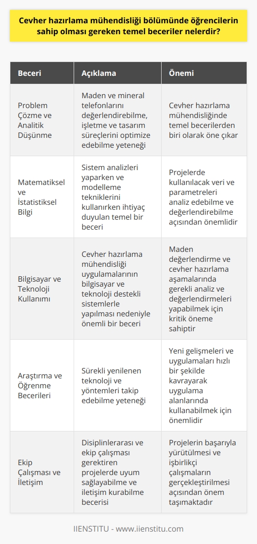 Problem Çözme ve Analitik Düşünme  Cevher hazırlama mühendisliği bölümünde öğrencilerin sahip olması gereken temel becerilerin başında problem çözme ve analitik düşünme yeteneği gelir. Bu yetenek sayesinde öğrenciler, maden ve mineral telefonlarını değerlendirebilir, işletme ve tasarım süreçlerini optimize edebilirler.  Matematiksel ve İstatistiksel Bilgi  Cevher hazırlama mühendisliği öğrencilerinin matematiksel ve istatistiksel bilgiye sahip olması, sistem analizleri yaparken ve modelleme tekniklerini kullanırken ihtiyaç duyulan temel bir beceridir. Bu bilgi, öğrencilerin, projelerinde kullanılacak olan veri ve parametreleri analiz edebilmeleri ve değerlendirebilmeleri için önemlidir.  Bilgisayar ve Teknoloji Kullanımı  Günümüzde cevher hazırlama mühendisliği uygulamaları, bilgisayar ve teknoloji destekli sistemlerle yapıldığı için öğrencilerin, bu alanlardaki bilgisine ve beceri düzeyine önem verilmelidir. Öğrencilerin, özellikle maden değerlendirme ve cevher hazırlama aşamalarında bilgisayar programlarını kullanarak gerekli analiz ve değerlendirmeleri yapabilmesi gerekmektedir.  Araştırma ve Öğrenme Becerileri  Cevher hazırlama mühendisi adaylarının araştırma ve öğrenme becerilerine sahip olması, sürekli yenilenen teknoloji ve yöntemleri takip edebilmeleri açısından önemlidir. Bu sayede öğrenciler, yeni gelişmeleri ve uygulamaları hızlı bir şekilde kavrayarak kendi uygulama alanlarında kullanabilecek bilgi birikimine sahip olurlar.  Ekip Çalışması ve İletişim  Maden mühendisliği projeleri genellikle disiplinlerarası ve ekip çalışması gerektiren yapıdadır. Dolayısıyla, cevher hazırlama mühendisliği öğrencilerinin ekip çalışmasına uyum sağlayabilme ve iletişim becerilerine sahip olması, projelerin başarıyla yürütülmesi ve işbirlikçi çalışmaların gerçekleştirilmesi açısından önem taşımaktadır.  Sonuç olarak, cevher hazırlama mühendisliği öğrencilerinin, problem çözme ve analitik düşünme, matematiksel ve istatistiksel bilgi, bilgisayar ve teknoloji kullanımı, araştırma ve öğrenme becerileri ile ekip çalışması ve iletişim becerilerine sahip olması, bu alandaki başarılı mühendisler yetiştirmek için önemli gereklilikler arasında yer alır.