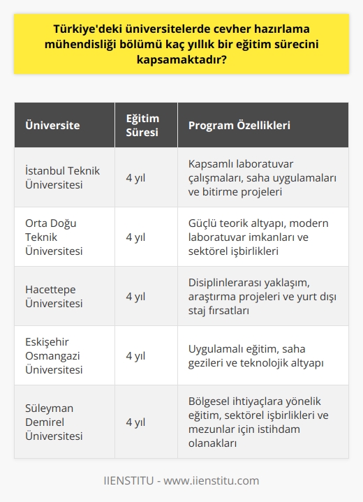 Eğitim Süresi ve Program Yapısı  Türkiyedeki üniversitelerde cevher hazırlama mühendisliği bölümü, dört yıllık bir lisans eğitimi sürecini kapsamaktadır. Bu süre zarfında öğrenciler, teorik derslerin yanı sıra, laboratuvar ve saha çalışmaları ile de mesleki deneyim kazanmaktadırlar.  Ders İçerikleri  Cevher hazırlama mühendisliği eğitiminin ilk yılında öğrenciler, temel matematik, fizik ve kimya gibi fen bilimleri derslerini alırken; ilerleyen yıllarda cevher hazırlama teknikleri, maden prosesleri ve mineraloji gibi alanla ilgili derslere odaklanmaktadırlar. Ayrıca mevzuat, maden ekonomisi ve iş sağlığı gibi dersler de eğitimin kapsamında yer almaktadır.  Uygulamalı Eğitimler  Cevher hazırlama mühendisliği bölümünde, öğrencilere yönelik laboratuvar ve saha çalışmaları büyük önem taşımaktadır. Bu sayede öğrenciler, derslerde öğrendikleri bilgileri pratiğe dökme ve cevher hazırlama süreçlerini daha iyi anlayabilme imkanına sahip olmaktadırlar. Ayrıca yaz aylarında gerçekleştirilen stajlar ile öğrenciler, iş hayatına da hazırlanmaktadırlar.  Araştırma Projeleri  Eğitimin son yılında öğrenciler, cevher hazırlama mühendisliği alanında bir bitirme projesi gerçekleştirirler. Bu projeler, öğretim üyeleri ve öğrencilerin ortak çalıştığı   nı içermekte olup, sektörel ihtiyaçları ve teknolojik gelişmeleri göz önünde bulunduran konuları ele almaktadır.  Mezunların İstihdamı  Türkiyedeki üniversitelerde cevher hazırlama mühendisliği bölümünden mezun olan öğrenciler, başta maden sektörü olmak üzere, enerji ve çevre alanlarında da istihdam imkanlarına sahip olmaktadırlar. Ayrıca mezunlar, kamu ve özel sektörde iş bulma imkanına sahip olmakla birlikte, akademik kariyer için yüksek lisans ve doktora eğitimine devam edebilmektedirler.