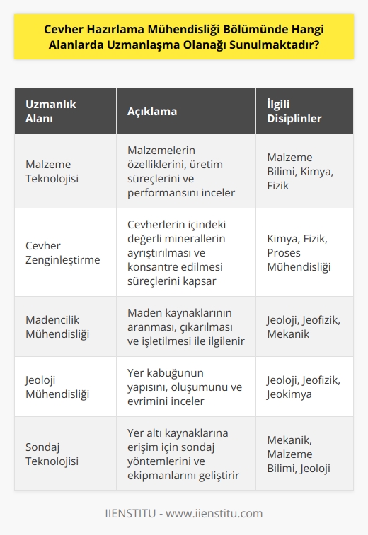Cevher Hazırlama Mühendisliği Bölümünde uzmanlaşma alanları arasında malzeme teknolojisi,   , madencilik mühendisliği, jeo  , mekanik mühendisliği, jeoloji mühendisliği ve sondaj teknolojisi bulunmaktadır.