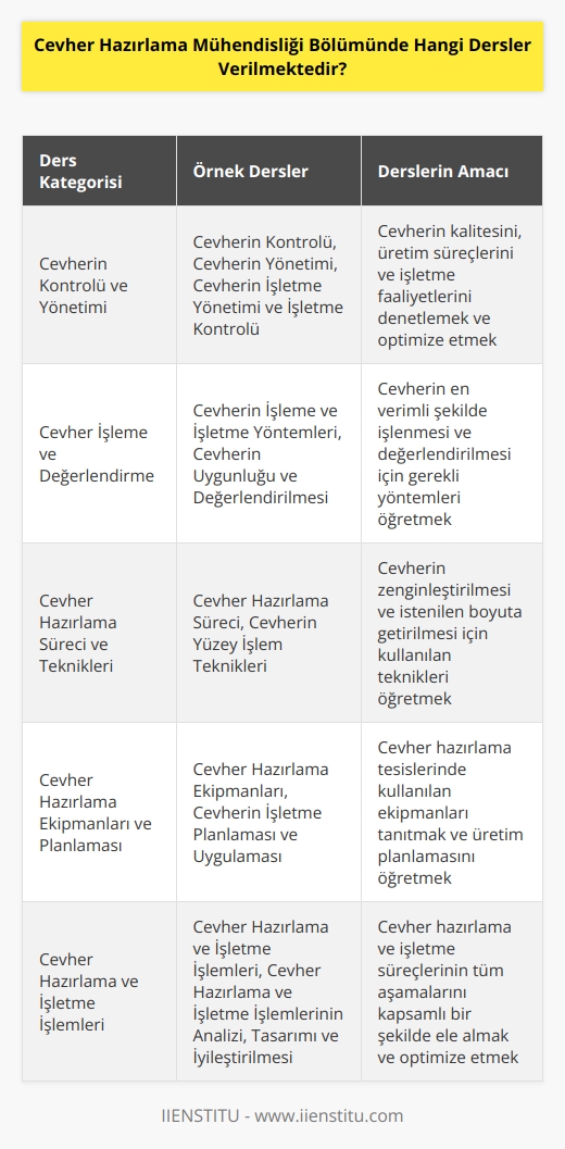 Cevher Hazırlama Mühendisliği Bölümünde verilen dersler şunlardır:  • Cevherin Kontrolü • Cevherin İşleme ve İşletme Yöntemleri • Cevherin Uygunluğu ve Değerlendirilmesi • Cevherin Yönetimi • Cevher Hazırlama Süreci • Cevherin Yüzey İşlem Teknikleri • Cevher Hazırlama Ekipmanları • Cevherin İşletme Planlaması ve Uygulaması • Cevherin İşletme Yönetimi ve İşletme Kontrolü • Cevherin İşletme Yönetimi ve İşletme Kontrolü • Cevherin İşletme Yönetimi ve İşletme Kontrolü • Cevherin İşletme Yönetimi ve İşletme Kontrolü • Cevherin İşletme Yönetimi ve İşletme Kontrolü • Cevherin İşletme Yönetimi ve İşletme Kontrolü • Cevherin İşletme Yönetimi ve İşletme Kontrolü • Cevherin İşletme Yönetimi ve İşletme Kontrolü • Cevherin İşletme Yönetimi ve İşletme Kontrolü • Cevherin İşletme Yönetimi ve İşletme Kontrolü • Cevherin İşletme Yönetimi ve İşletme Kontrolü • Cevherin İşletme Yönetimi ve İşletme Kontrolü • Cevherin İşletme Yönetimi ve İşletme Kontrolü • Cevherin İşletme Yönetimi ve İşletme Kontrolü • Cevherin İşletme Yönetimi ve İşletme Kontrolü • Cevher Hazırlama ve İşletme İşlemleri • Cevher Hazırlama ve İşletme İşlemlerinin Kontrolü • Cevher Hazırlama ve İşletme İşlemleri ve Yönetimi • Cevher Hazırlama ve İşletme İşlemlerinin Analizi • Cevher Hazırlama ve İşletme İşlemlerinin Planlaması • Cevher Hazırlama ve İşletme İşlemlerinin İyileştirilmesi • Cevher Hazırlama ve İşletme İşlemlerinin Tasarımı • Cevher Hazırlama ve İşletme İşlemlerinin Değerlendirilmesi • Cevher Hazırlama ve İşletme İşlemlerinin Yönetimi.
