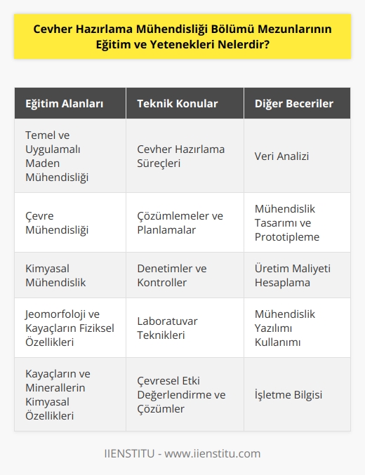Cevher Hazırlama Mühendisliği Bölümü mezunları genellikle temel ve uygulamalı maden mühendisliği, çevre mühendisliği,   , çevresel değerlendirme, kimyasal mühendislik ve işletme bilgisi gibi alanlarda eğitim almışlardır. Aynı zamanda, cevher hazırlama mühendisliği mezunları, jeomorfoloji, kayaçların fiziksel özellikleri, kayaçların ve minerallerin mekanik özellikleri, kayaçların ve minerallerin kimyasal özellikleri, toprakların analizi, çevresel etkileri ve çözümlerini de içeren bir dizi konuda eğitim almış olabilirler. Mezunlar, ayrıca cevher hazırlama süreçleri, çözümlemeler, planlamalar, denetimler, kontroller ve laboratuvar teknikleri gibi teknik konularda da eğitim almış olabilirler. Mezunlar, ayrıca veri analizi, mühendislik tasarımı ve prototipleme, ,    ve kontrolü, üretim maliyeti hesaplama ve mühendislik yazılımı konularında da eğitim almış olabilirler.