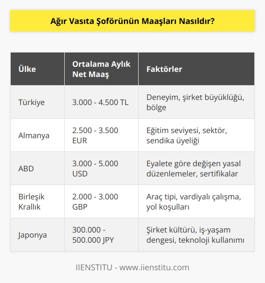 Ağır vasıta şoförünün maaşları kişiden kişiye göre değişiklik göstermektedir. Ağır vasıta şoförünün maaşı, miktarına göre ülkeden ülkeye değişebilmektedir. Genel olarak, ağır vasıta şoförlerinin ülkemizde aylık net maaşları 3.000 ile 4.500 TL arasında değişmektedir.