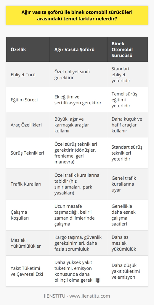 Ağır Vasıta Şoförü ve Binek Otomobil Sürücüleri Arasındaki Farklar  Ehliyet Türleri ve Eğitim Süreci  Ağır vasıta şoförleri ve binek otomobil sürücüleri arasındaki temel farklar öncelikle ehliyet türleri ve eğitim süreci ile ilgilidir. Ağır vasıta şoförleri, daha büyük ve ağır araçlar kullanabilmek için farklı bir ehliyet sınıfına tabidirler ve bu tür araçları kullanabilmek için ekstra eğitim almak zorundadırlar.  Ağırlık ve Boyut Farklılıkları  Ağır vasıta şoförleri ve binek otomobil sürücüleri arasındaki başka bir fark, kullandıkları araçların ağırlık ve boyut farklılıklarıdır. Ağır vasıtalar, daha büyük ve ağır olduğu için, sürücülerinin daha dikkatli olmaları ve daha fazla sorumluluk üstlenmeleri gerekmektedir.  Sürüş Teknikleri ve Trafik Kuralları  Ağır vasıta şoförleri, araç büyüklüğü ve ağırlığı nedeniyle farklı sürüş teknikleri kullanmak zorundadır. Bu durum, dönüşlerde, frenlemede ve özellikle geri manevra yaparken dikkate alınmalıdır. Ayrıca, ağır vasıta sürücüleri, özel trafik kurallarına tabidir; örneğin, belirli saatlerde, hız sınırlamaları ve park yasakları gibi.  Çalışma Koşulları ve Mesleki Yükümlülükler  Ağır vasıta şoförleri ve binek otomobil sürücüleri arasındaki diğer bir önemli fark, çalışma koşulları ve mesleki yükümlülüklerdir. Ağır vasıta şoförlerinin, uzun mesafe taşımacılığı ve belirli zaman dilimlerinde çalışması, stres düzeylerini ve mesleki yükümlülüklerini artırır. Özellikle kamyon ve TIR sürücüleri, kargo taşıma yükümlülükleri ve güvenlik gereksinimleri nedeniyle daha fazla sorumluluğa sahiptir.  Yakıt Tüketimi ve Çevresel Etki  Son olarak, ağır vasıta şoförleri ve binek otomobil sürücüleri, yakıt tüketimi ve çevresel etki konularında da farklılaşmaktadır. Ağır vasıtaların daha büyük motorlara ve buna bağlı olarak daha fazla yakıt tüketimine sahip olması, sürücülerin yakıt ekonomisi ve çevreye zararlı emisyonlar konusunda daha bilinçli olmalarını gerektirir.  Sonuç olarak, ağır vasıta şoförü ile binek otomobil sürücüleri arasındaki temel farklar ehliyet türleri, eğitim süreci, araçların ağırlık ve boyut farklılıkları, kullanılan sürüş teknikleri, trafik kuralları, çalışma koşulları, mesleki yükümlülükler, yakıt tüketimi ve çevresel etki gibi faktörlerle belirlenir. Bu farklar, her iki sürücü tipinin görev ve sorumluluklarını daha net anlamalarına ve daha güvenli bir sürüş ortamı sağlamalarına yardımcı olur.