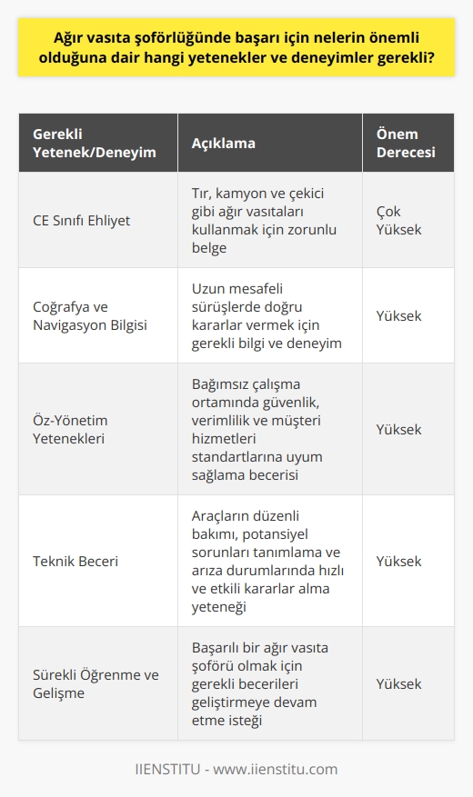 Ağır vasıta şoförlüğünde başarıya ulaşmada bir dizi yetenek ve deneyim gereklidir. İlk olarak, CE sınıfı bir ehliyet belgesine sahip olmak zorunludur. Bu ehliyet, ağır taşıtların kullanılmasına izin verir ve genellikle tır, kamyon ve çekici gibi büyük boyutlu araçlarda kullanılır. CE sınıfı ehliyetin temini, oldukça ciddi ve kapsamlı bir eğitim sürecini gerektirir ve bu alanda yapılan sınava girmenin yanı sıra, diğer araçlardan farklı olan bu tür araçların güvenli bir biçimde kullanılabilmesi için bu eğitime katılımı gerekir.  İkinci olarak, ağır vasıta şoförlerinin bir yolculuğu başarıyla tamamlamak için coğrafya ve navigasyon bilgisine ihtiyaçları vardır. Şoförlerin, ne zaman ve nerede dönüş yapacakları, durakları, hangi yolların daha hızlı veya daha güvenli olduğu gibi konularda doğru kararlar verebilmeleri için uzun mesafeli sürüş deneyimine ve iyi bir yol bilgisine ihtiyaçları vardır. Bu sebeple, iyi bir ağır vasıta şoförü için coğrafi düşünme yeteneği ve navigasyon becerileri önemli bir rol oynamaktadır.  Üçüncü olarak, ağır vasıta şoförleri genellikle kısmen veya tamamen bağımsız çalışmakla yükümlüdürler, bu nedenle etkili öz-yönetim yetenekleri geliştirmek de önemlidir. Ağır vasıta şoförlerinin, güvenlik, verimlilik ve müşteri hizmetleri standartlarına uygun bir şekilde çalışabilme yeteneklerine sahip olmaları büyük önem taşır.  Son olarak, ağır taşıtların yönetilmesinde ve bakımında teknik beceri de son derece önemlidir. Şoförler, genellikle araçlarının düzenli bakımını yapmak ve potansiyel sorunları tanımlamak için geniş bir mekanik bilgiye sahip olmalıdırlar. Ayrıca, arıza durumlarında hızlı ve etkili kararlar alabilmeliler ve mekanik sorunları çözmede yetenekli olmalıdırlar.  Sonuç olarak, ağır vasıta şoförleri, taşımacılık işlerinde başarı sağlamak için geniş bir beceri yelpazesine sahip olmalı ve bu becerileri geliştirmeye devam etmelidirler. Başarılı bir ağır vasıta şoförü olmak, gerekli ehliyet ve deneyime sahip olmanın yanı sıra, sürekli olarak öğrenmeye ve gelişmeye devam etmeyi gerektirir.