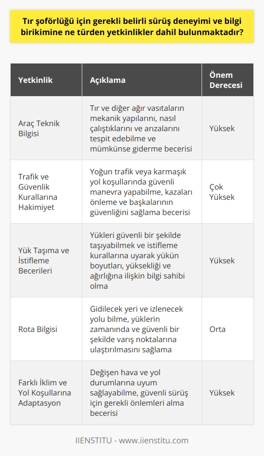 Tır şoförlüğü, özellikle yük taşımacılığı alanında öne çıkan ve belirli teknik bilgi ve tecrübeler gerektiren bir meslektir. Tır şoförlüğü için gerekli belirli sürüş deneyimi ve bilgi birikimine ise, araç teknik bilgisi, trafik ve güvenlik kurallarına hâkimiyet, yük taşıma ve istifleme becerileri ile rotalar hakkında bilgi sahibi olmak gibi yetkinlikler dahildir.  Öncelikle, bu araçların yapısı, büyüklüğü ve kullanım şekli, sürücülerinden teknik anlamda bilgi ve deneyime ihtiyaç duyar. Tır ve diğer ağır vasıtaların mekanik yapılarını, nasıl çalıştıklarını ve arızalarını da tespit edebilmeli ve mümkünse gidermeli olmalıdırlar. Bu nedenle, sürücüler bu araçlar hakkında teknik bilgi birikimi ve deneyime sahip olmalıdırlar.  Bunun yanı sıra, trafik ve güvenlik kuralları konusunda geniş bilgiye ve deneyime sahip olmaları gerekmektedirler. Tır şoförleri, büyük ve ağır yükler taşıdıkları için, trafikteki diğer araçlar ve yaya trafiği ile etkileşimlerinde ekstra dikkatli olmalıdırlar. Özellikle yoğun trafikte veya karmaşık yol koşullarında güvenlikle manevra yapabilme becerisi, kazaları önleme ve başkalarının güvenliğini sağlama yönünde hayati öneme sahiptir.  Yük taşıma ve istifleme becerileri de tır şoförlerinin sahip olmasının beklendiği yetkinlikler arasındadır. Yükleri güvenli bir şekilde taşıyabilmek ve istifleyebilmek için, belirli kurallara uyulmalı ve yükün boyutları, yüksekliği ve ağırlığına ilişkin bilgiye sahip olmalıdırlar. Bu, yüklerin düzgün bir şekilde taşınmasını ve potansiyel zararların önlenmesini sağlar.   Son olarak, tır şoförleri, rotalar hakkında bilgi sahibi olmalı ve nereye gideceklerini ve hangi yolu izleyeceklerini bilmelidirler. Bu, yüklerin zamanında ve güvenli bir şekilde varış noktalarına ulaştırılmasında önemli bir rol oynar. Buna ek olarak, farklı iklim ve yol koşullarına adapte olabilme becerisi gerektirir.   Bütün bu yetkinlikler, tır sürücülerinin başarılı ve güvenli bir şekilde görevlerini yerine getirmelerini sağlar. Hem sürücülerin kendilerinin, hem de başkalarının güvenliği için, bu yetkinliklerin edinilmesi ve sürekli geliştirilmesi son derece önemlidir.